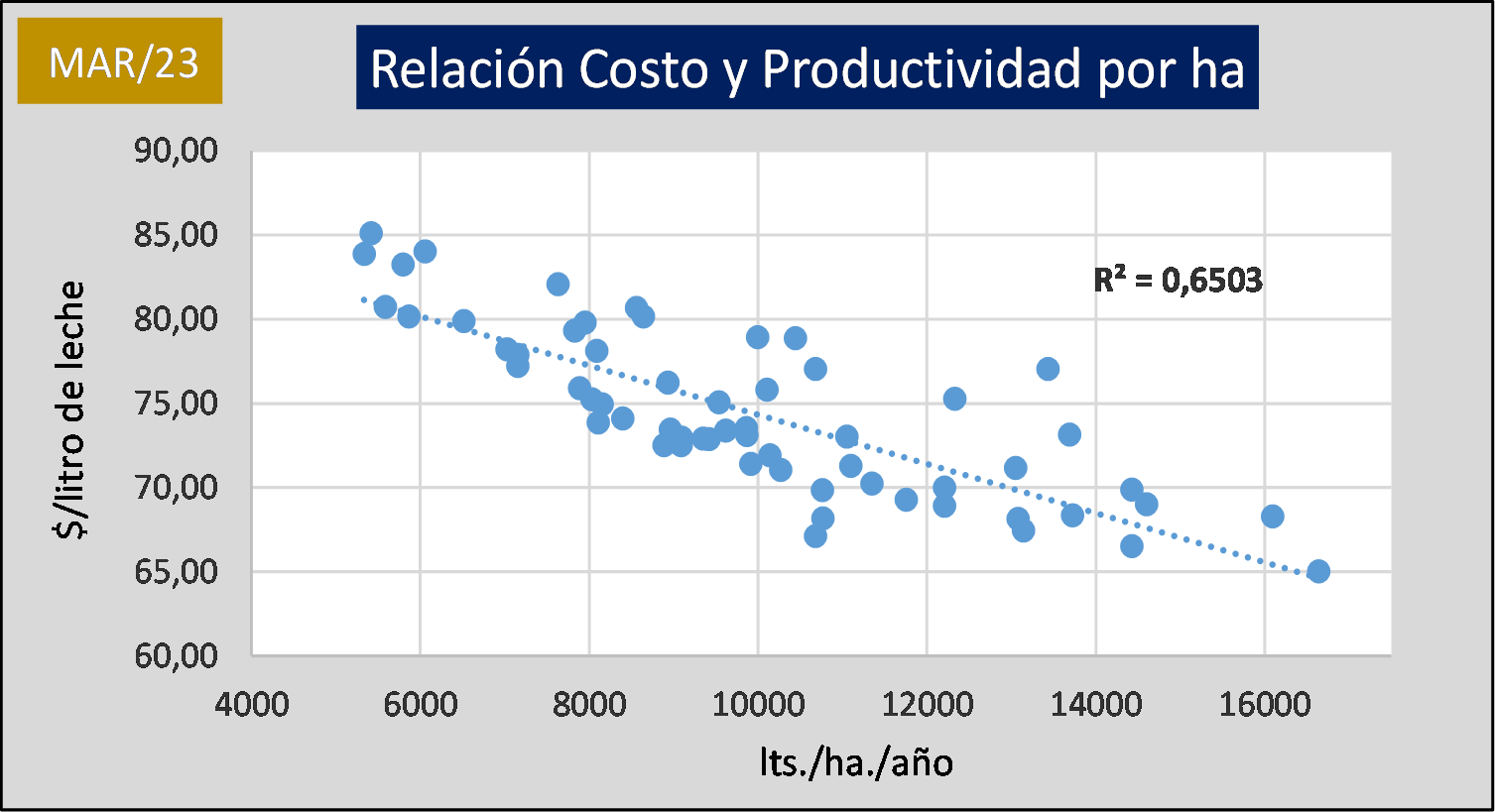 Ocla Relaci N Costo De Producci N Y Productividad Por Hect Rea