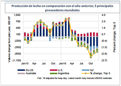 Ocla Evoluci N De La Producci N De Los Principales Proveedores