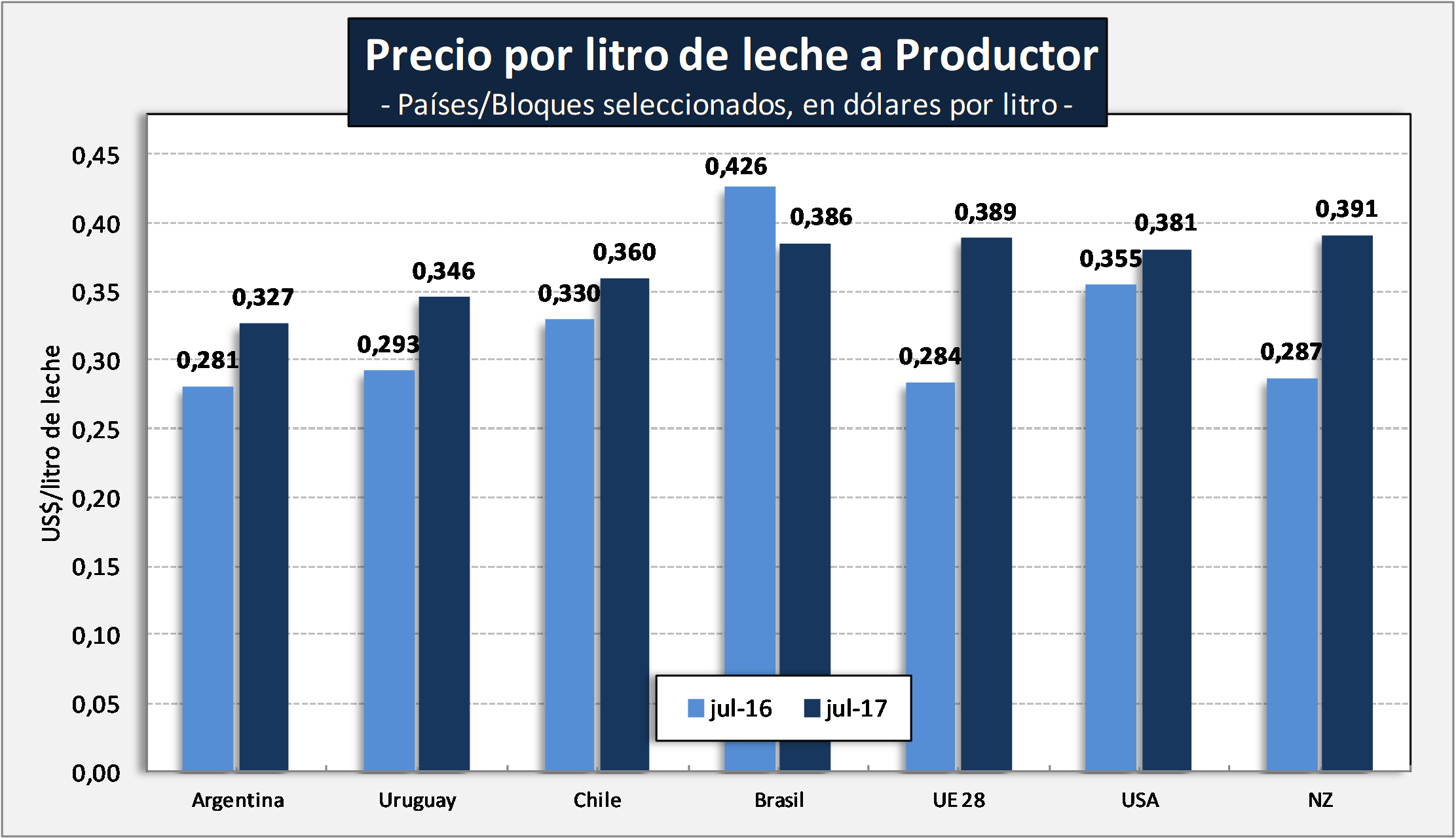 OCLA Comparación internacional de precios de la leche al Productor