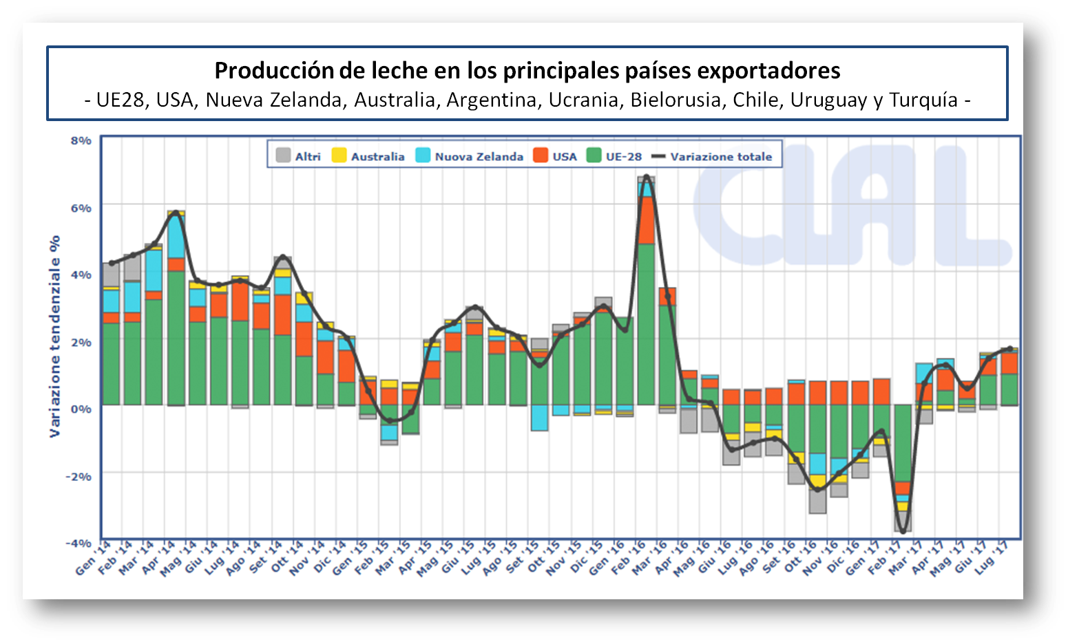 Ocla Evolución De La Producción Mundial