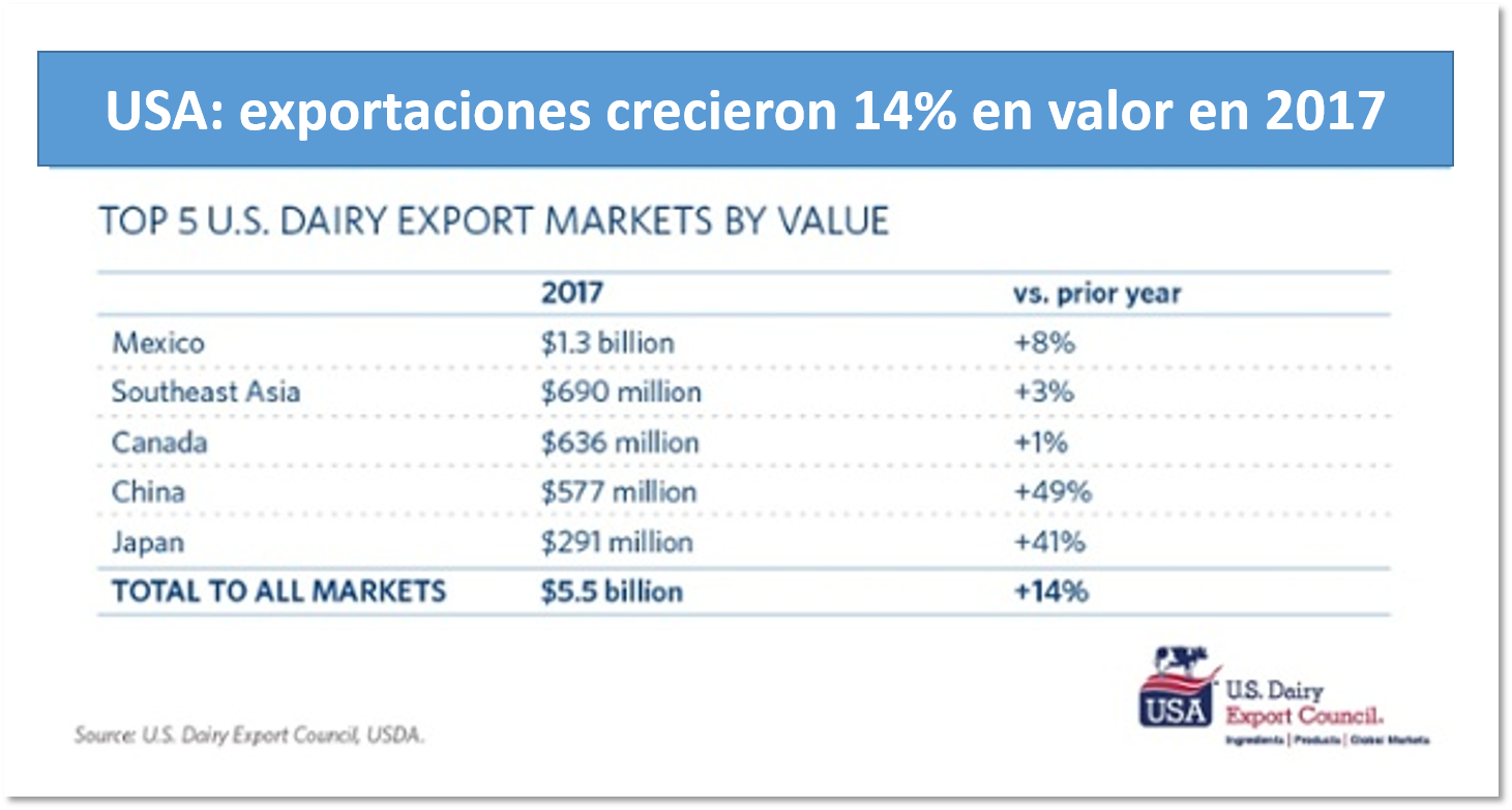 OCLA Las exportaciones de lácteos de EE UU aumentaron 14 en 2017