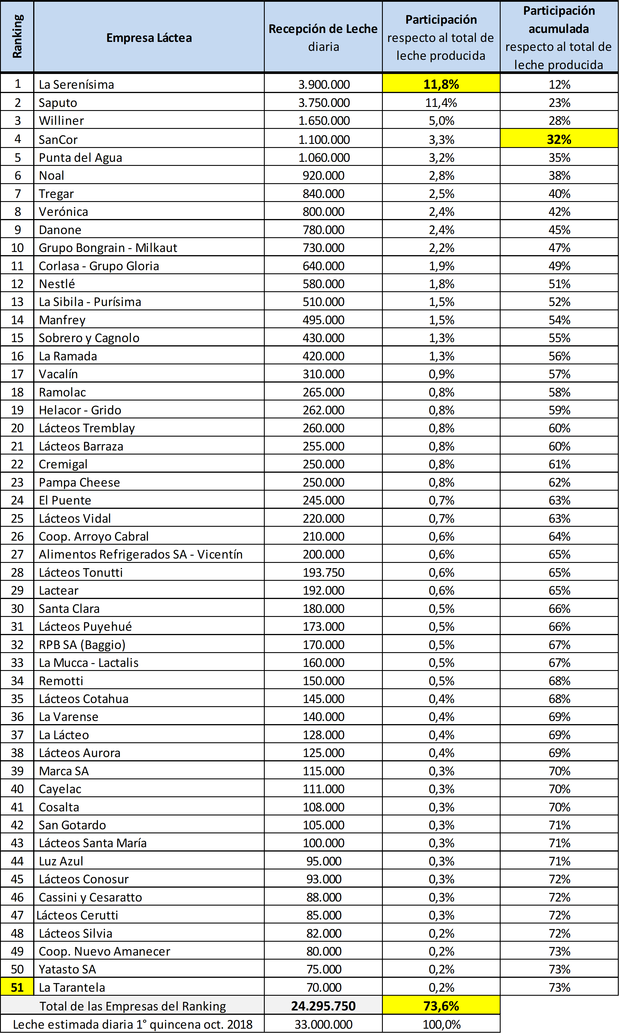 OCLA | Ranking de las principales industrias lácteas de Argentina - TodoAgro