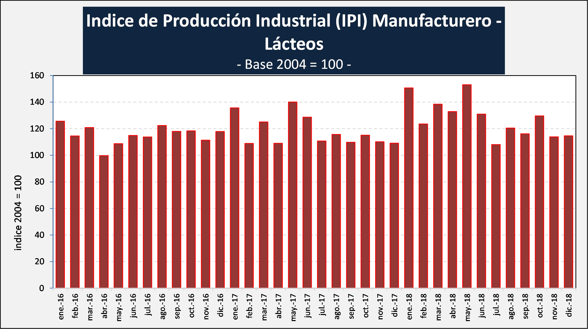 OCLA Índice de Producción Industrial Manufacturero IPI