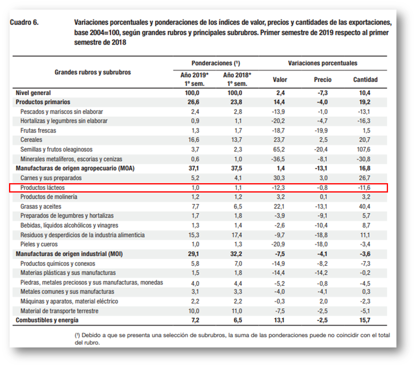 OCLA Índice de precios y cantidades del Comercio Exterior