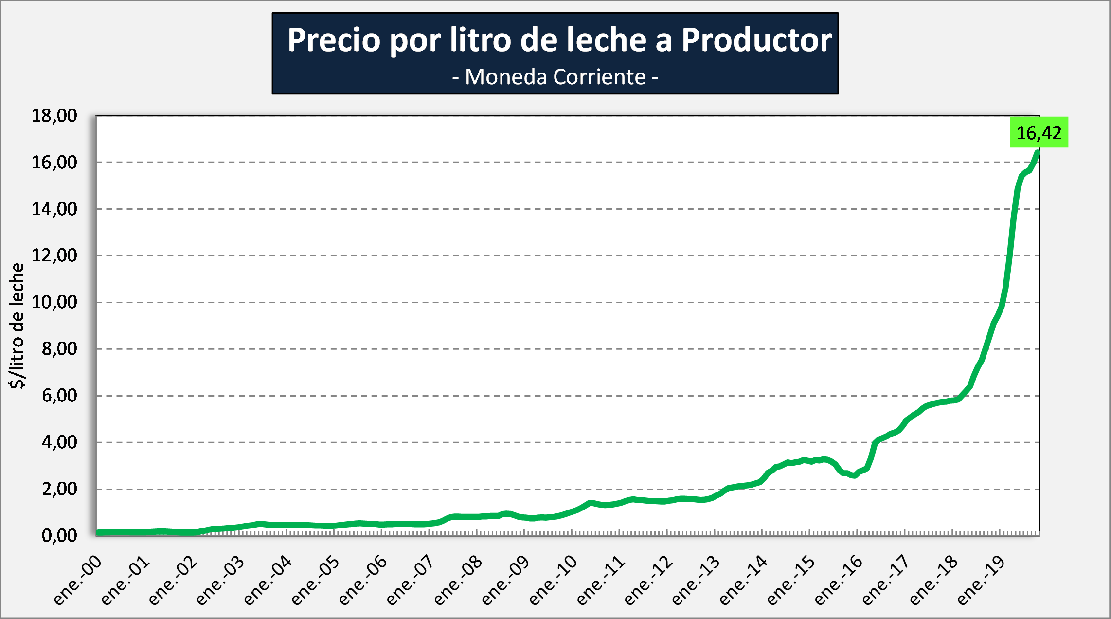 Ocla Precios De La Leche Al Productor Valores A Octubre De 2019 