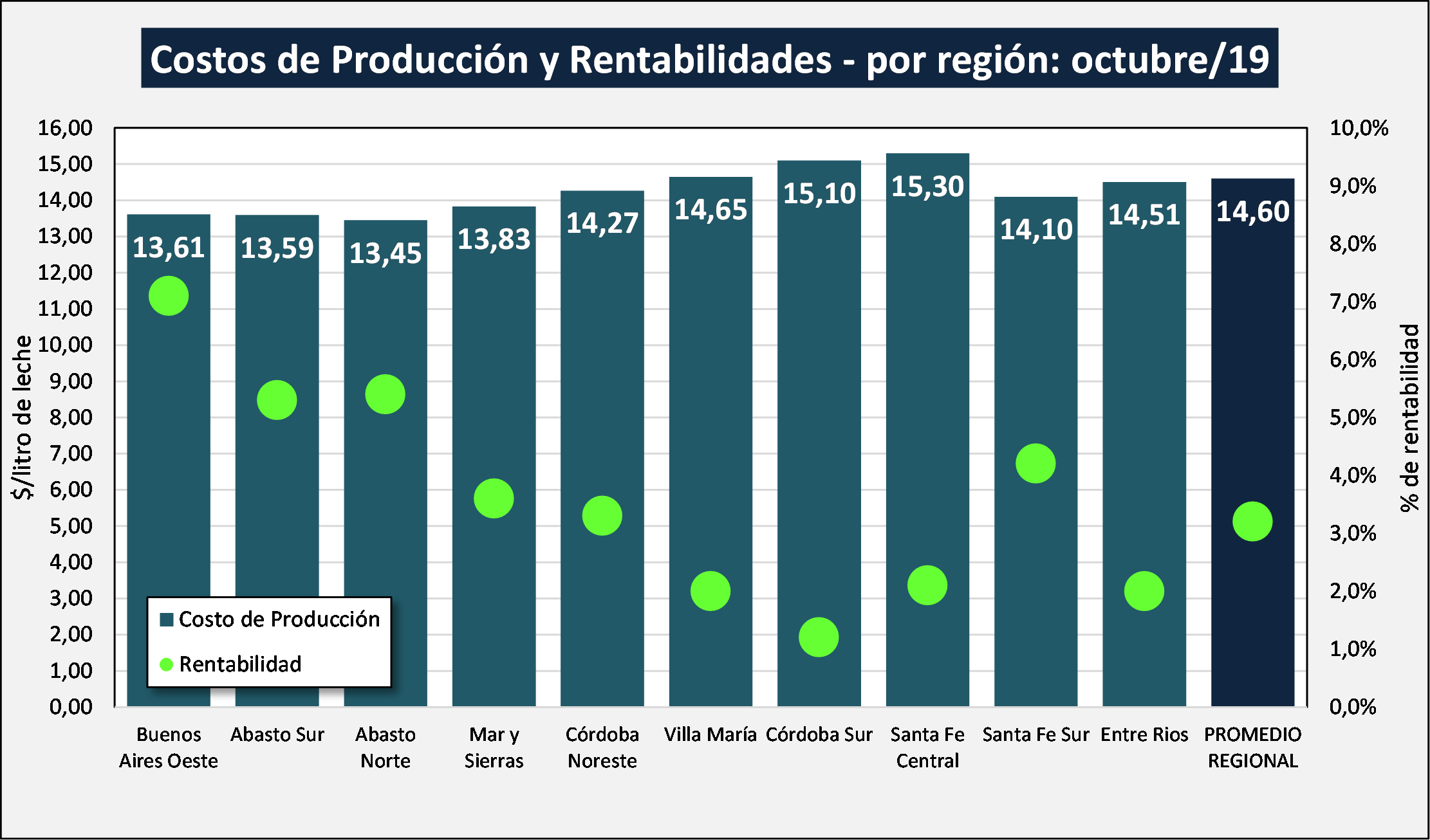 OCLA Costos Regionales de Producción de Leche valores actualizados a