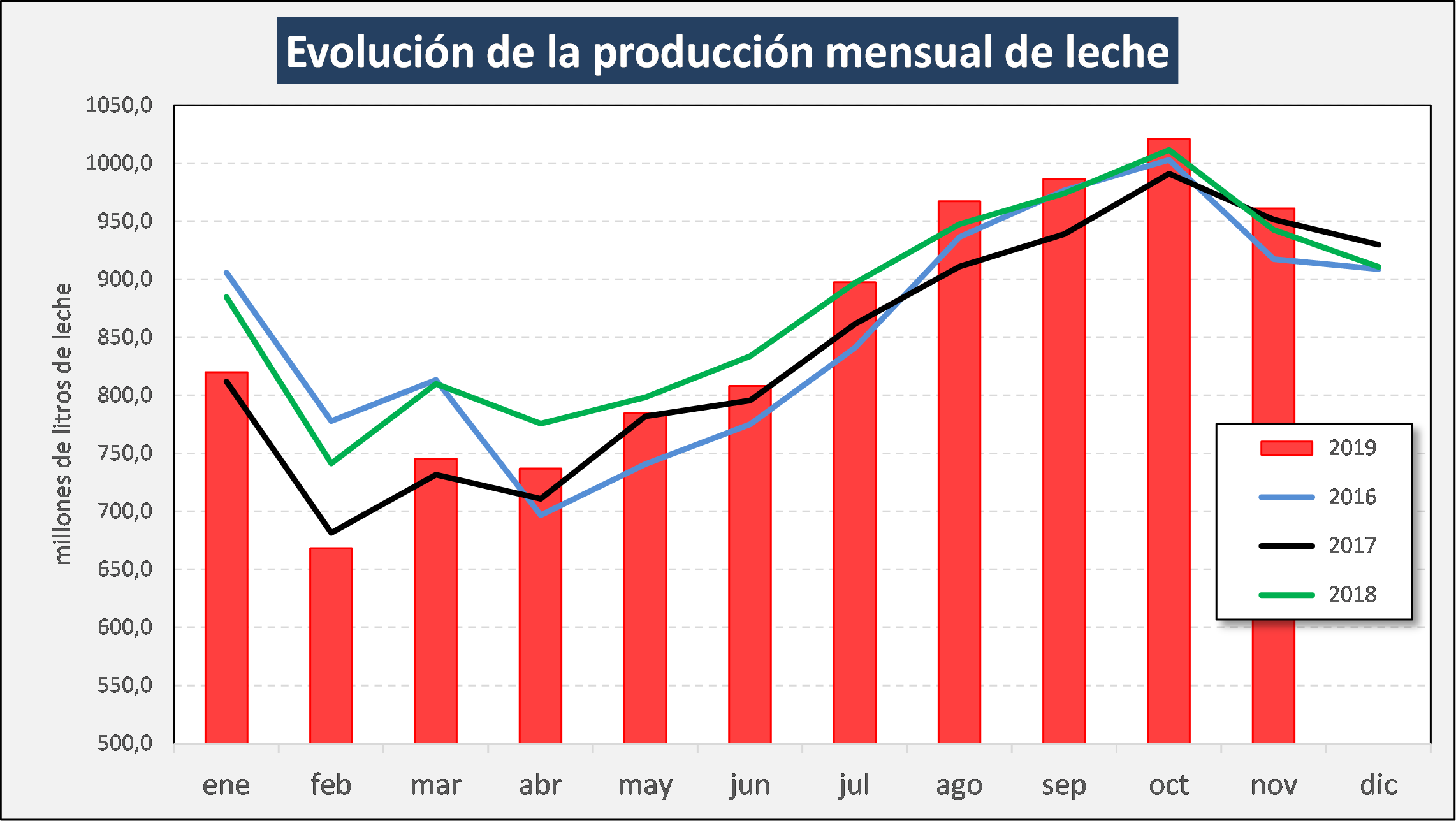 OCLA Evolución de la producción hasta noviembre de 2019