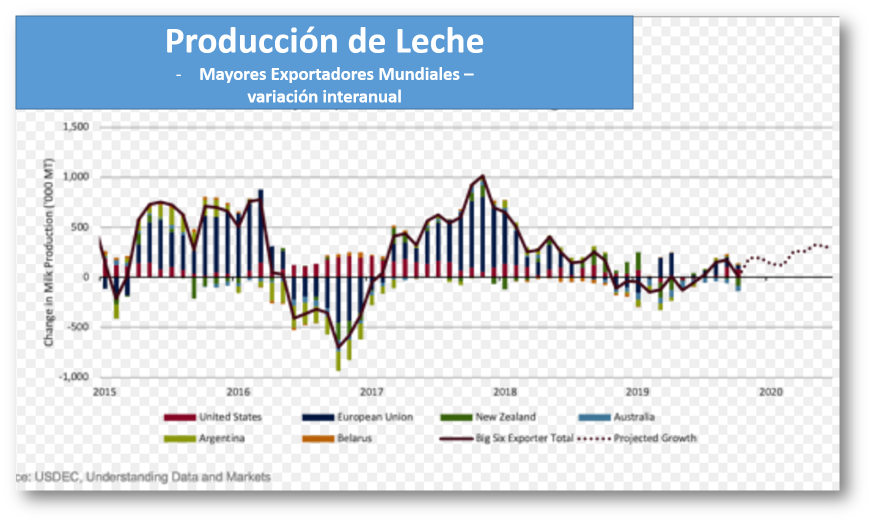 OCLA Crecimiento moderado de la Producción Mundial de Leche