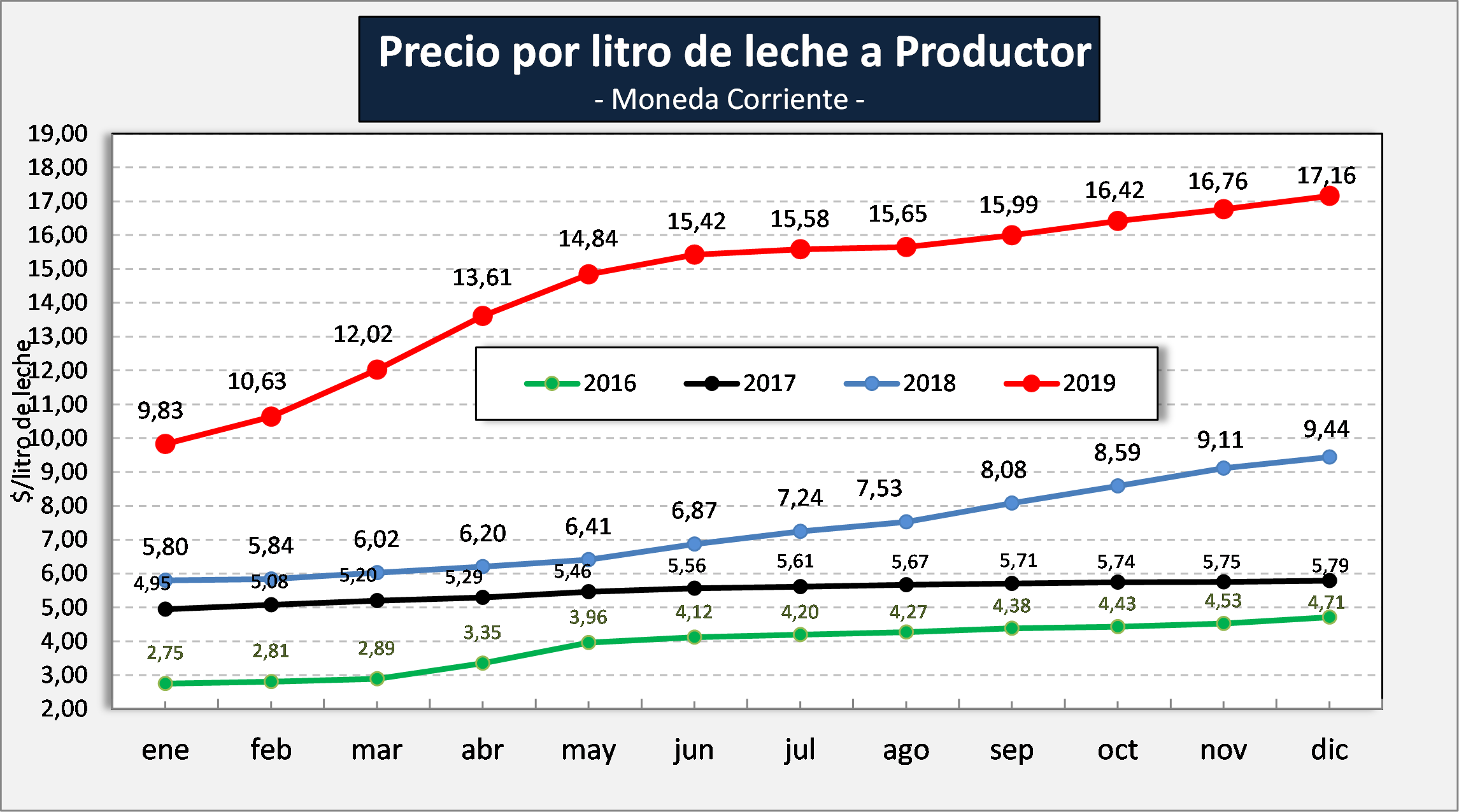 Ocla Precios De La Leche Al Productor – Valores A Diciembre De 2019