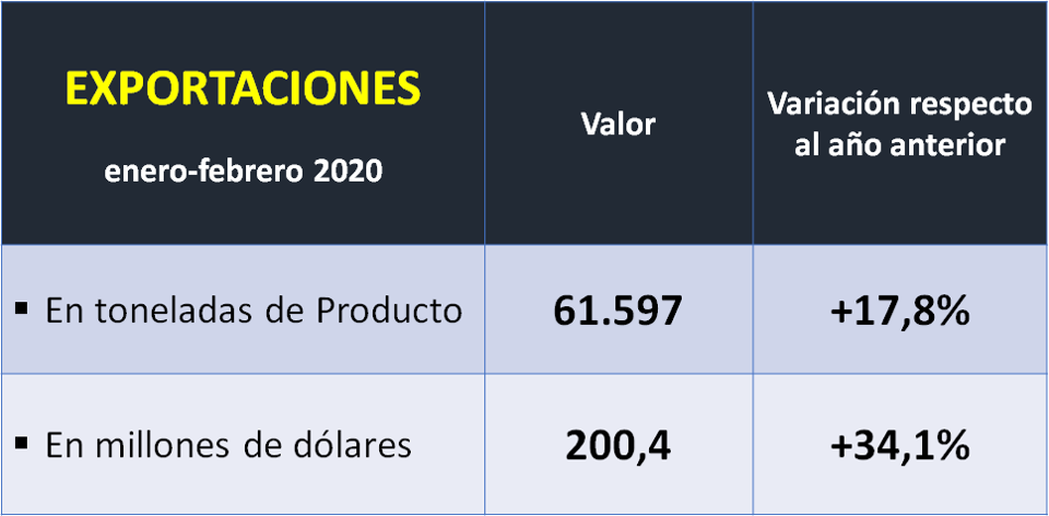 Ocla Exportaciones De Productos Lácteos Febrero 2020 5541