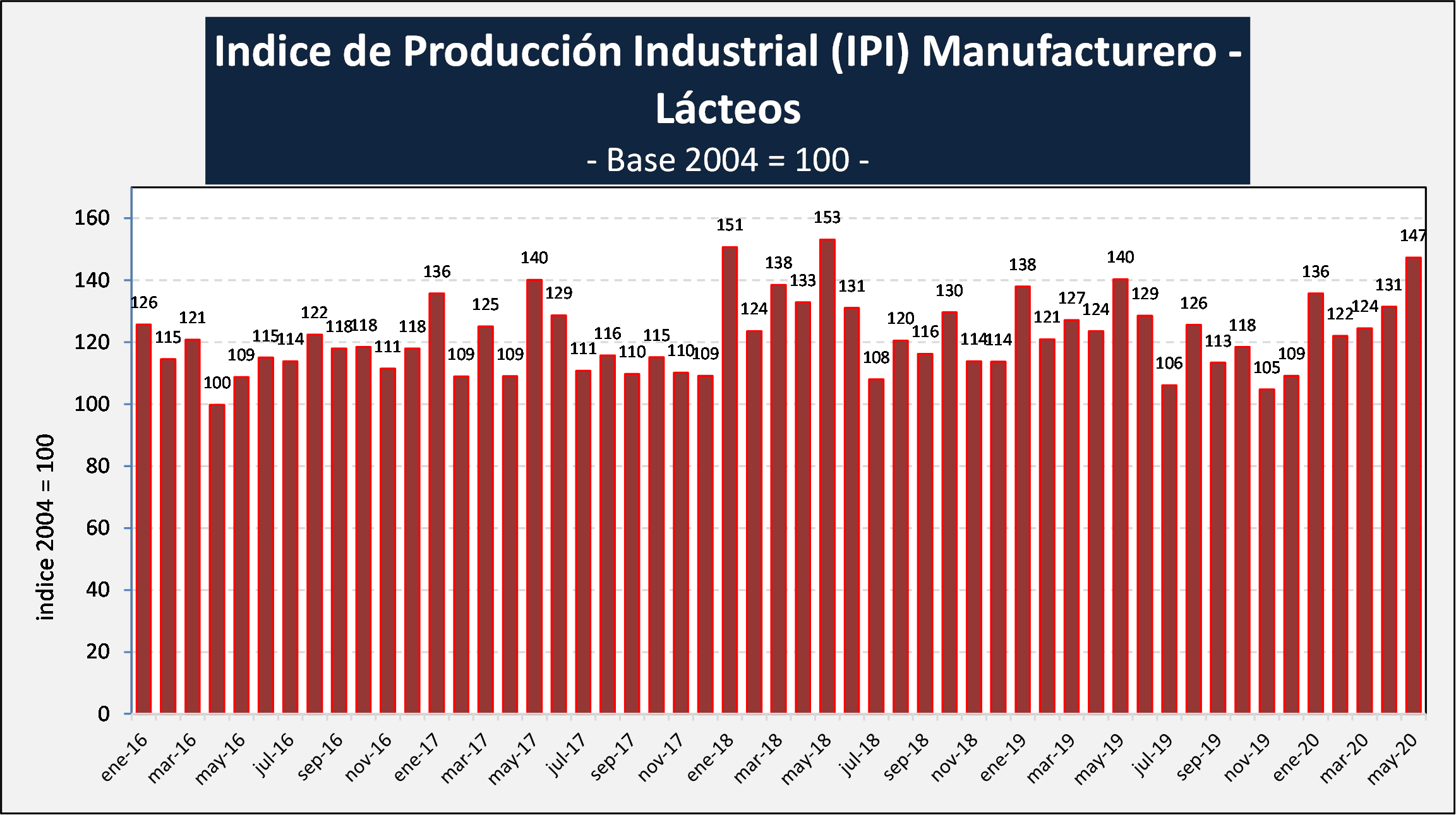 Ocla Ndice De Producci N Industrial Manufacturero L Cteos