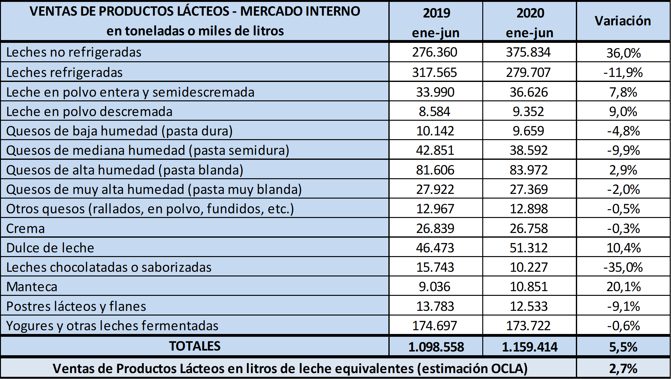 lista de productos lácteos