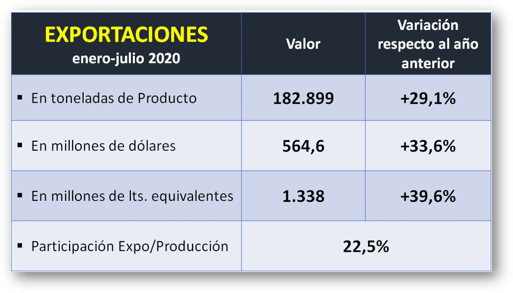 Ocla Exportaciones De Productos Lácteos Datos Definitivos A Julio Del 2020 2746