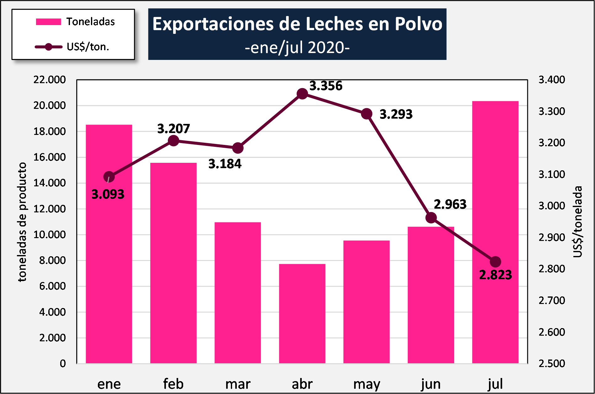 Ocla Exportaciones De Productos Lácteos Datos Definitivos A Julio Del 2020 0339