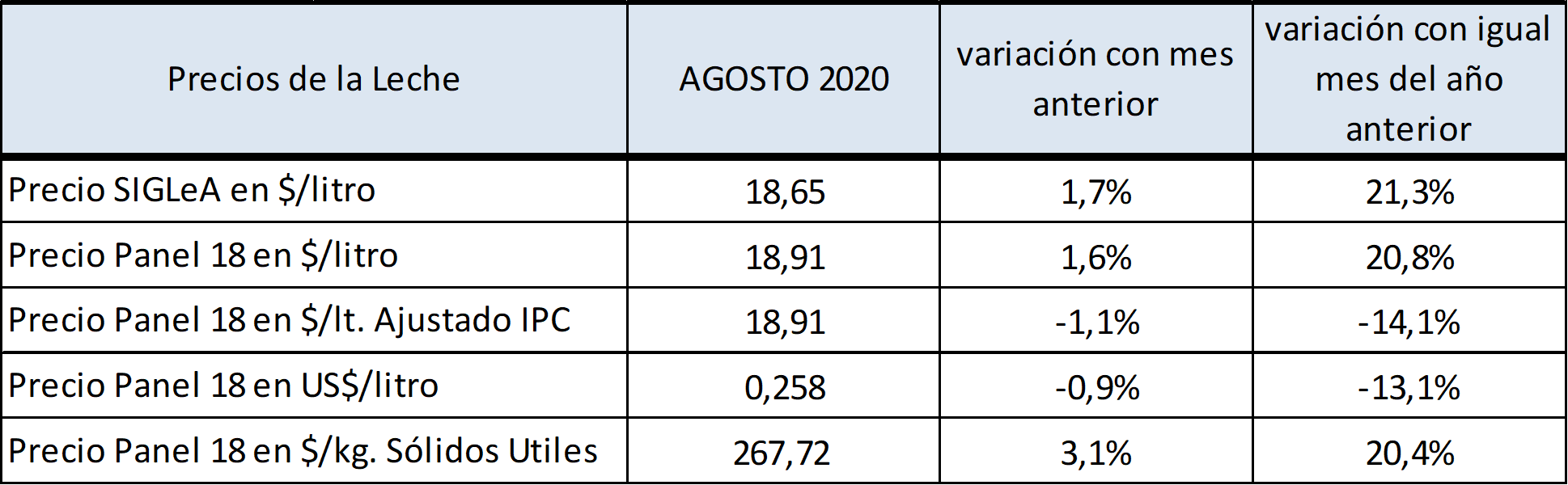 OCLA Precios de la Leche al Productor agosto 2020