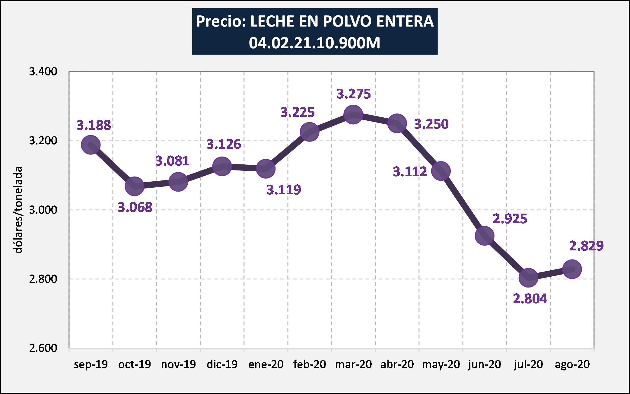 Ocla Exportaciones De Productos L Cteos Datos Definitivos A Agosto