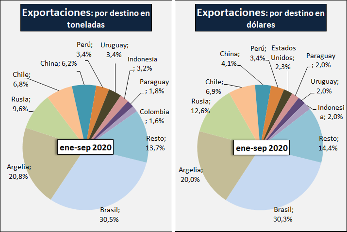 Ocla Exportaciones De Productos Lácteos Datos Definitivos A Septiembre Del 2020 1956