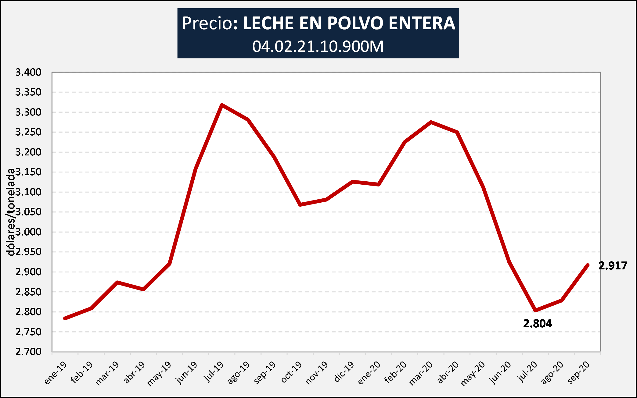 Ocla Precios De Exportación Principales Productos 3893