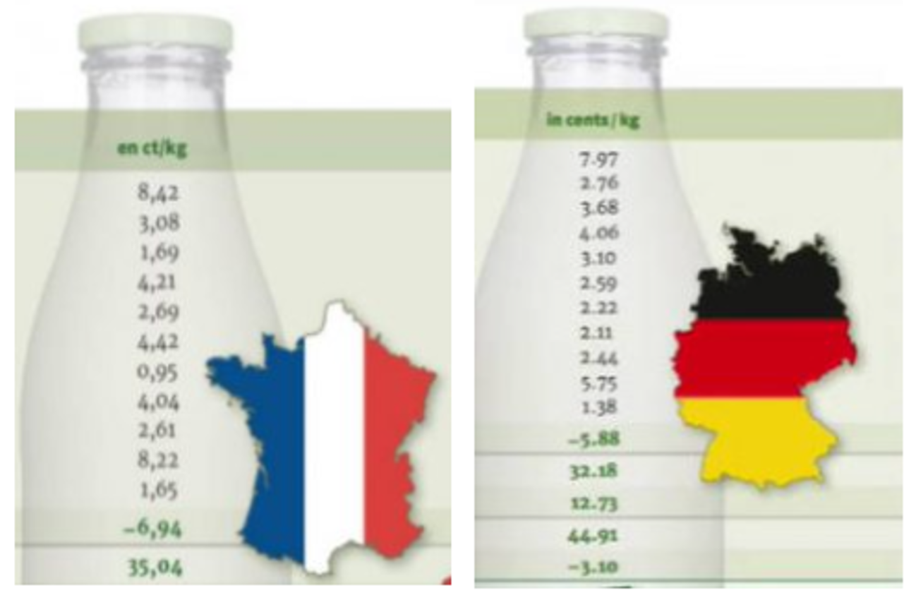 OCLA | FRANCIA y ALEMANIA: los precios de la leche no cubren los costos de  producción