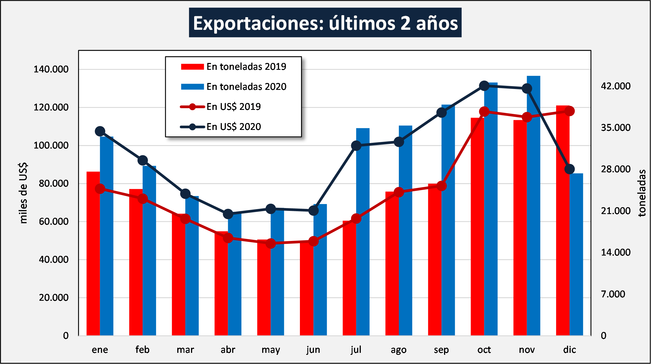 Ocla Exportaciones De Productos Lácteos Datos Definitivos A Diciembre Del 2020 7616