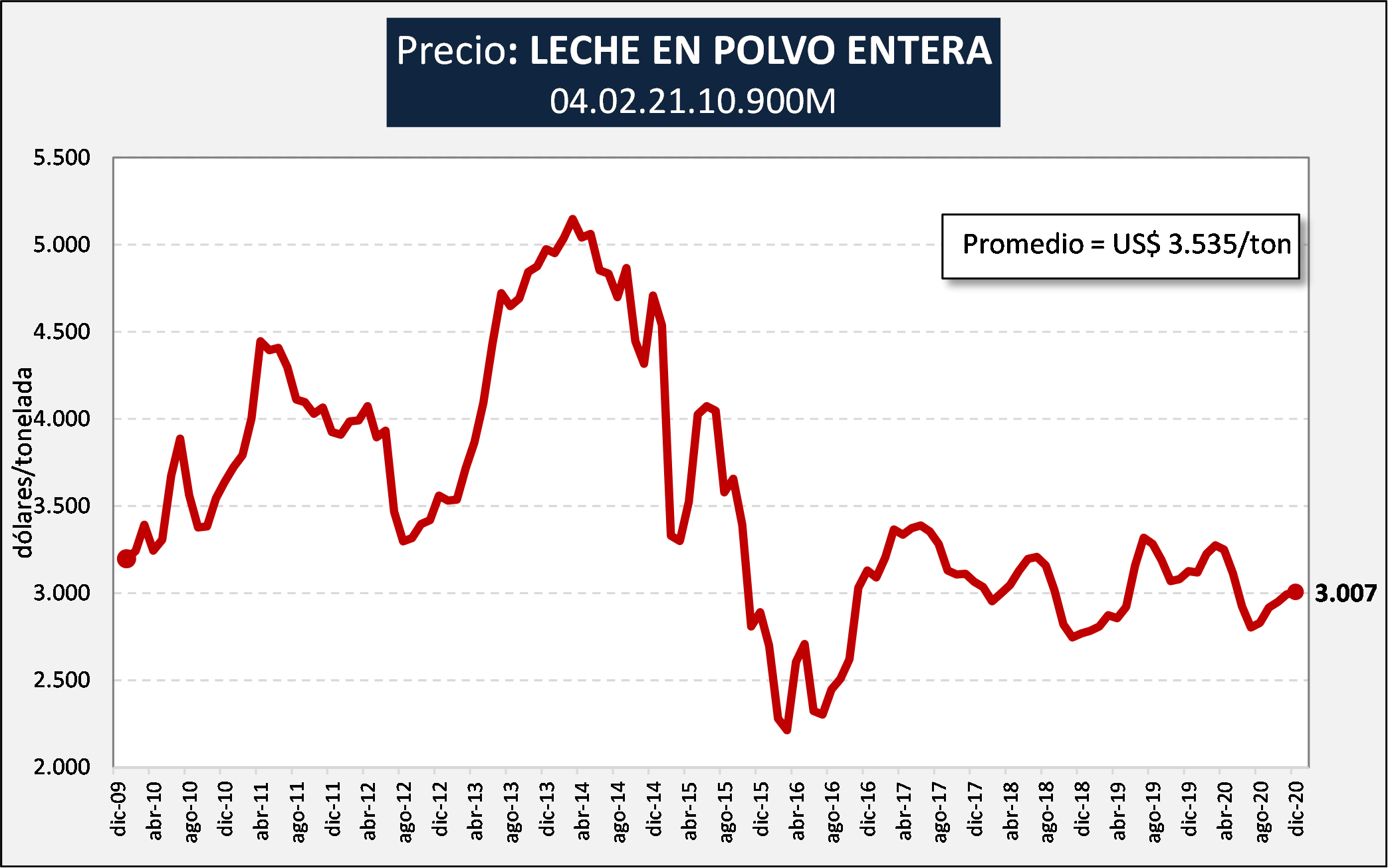 Ocla Exportaciones De Productos Lácteos Datos Definitivos A Diciembre Del 2020