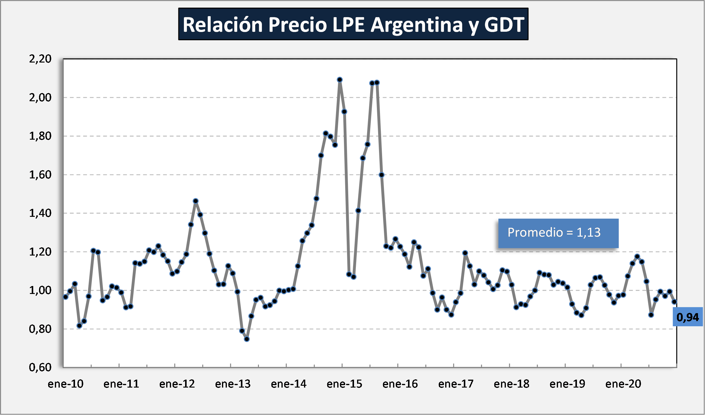 Ocla Exportaciones De Productos Lácteos Datos Definitivos A Diciembre Del 2020