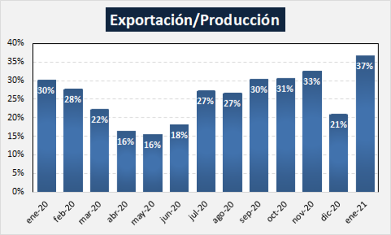 Ocla Exportaciones De Productos Lácteos Enero 2021 0750