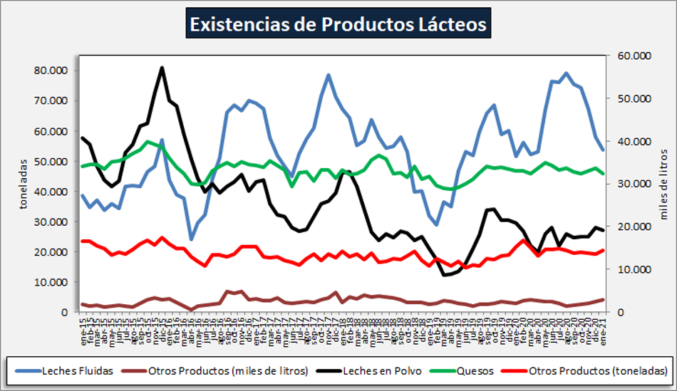 Ocla Existencias De Productos Lácteos Enero 2021 9491