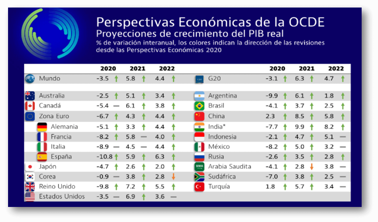 OCLA | Perspectivas Económicas Mundiales De La OCDE