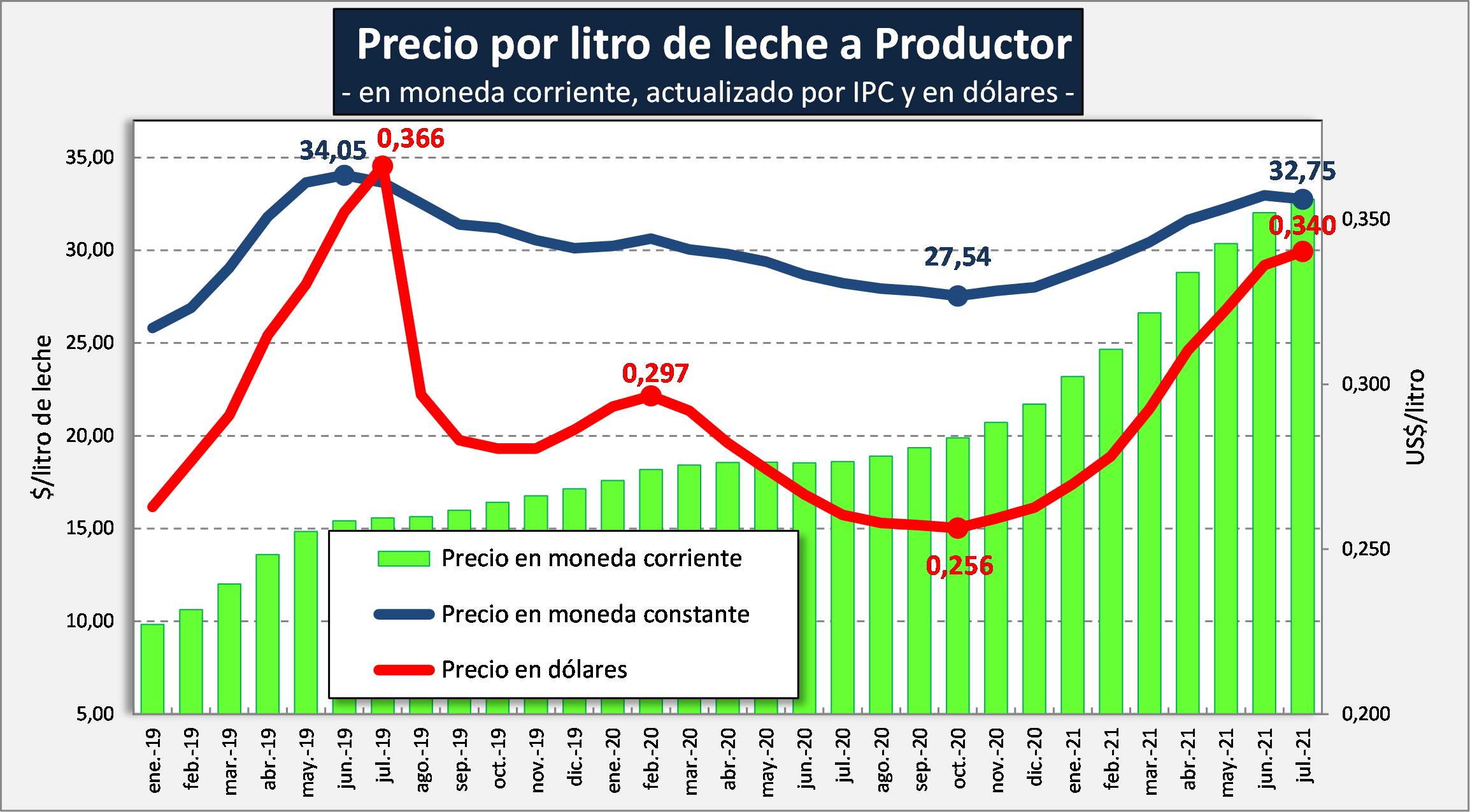 OCLA Precios De La Leche Al Productor Julio 2021