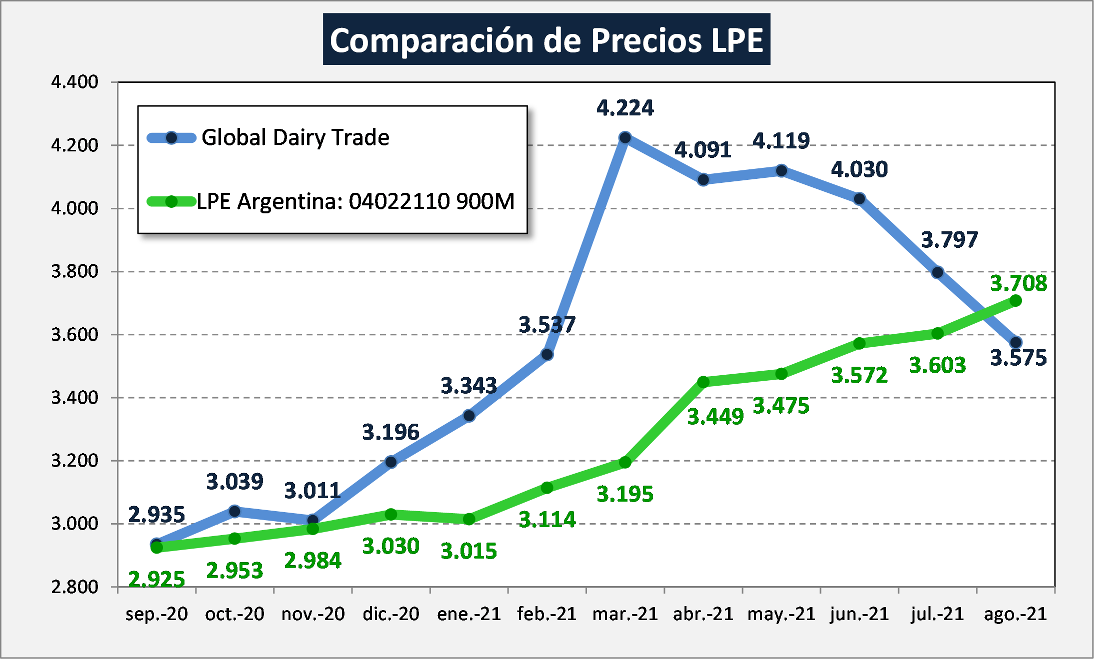 Ocla Exportaciones De Productos Lácteos Datos Definitivos De Julio 2021 Y Provisorios De 7537