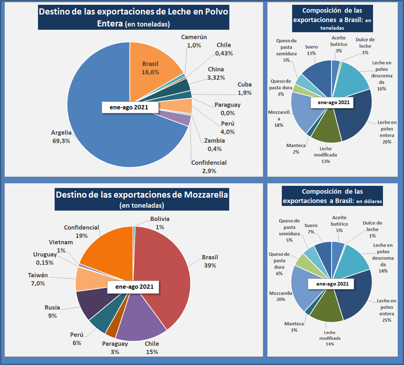 Ocla Exportaciones De Productos Lácteos Datos Definitivos De Julio 2021 Y Provisorios De 0195