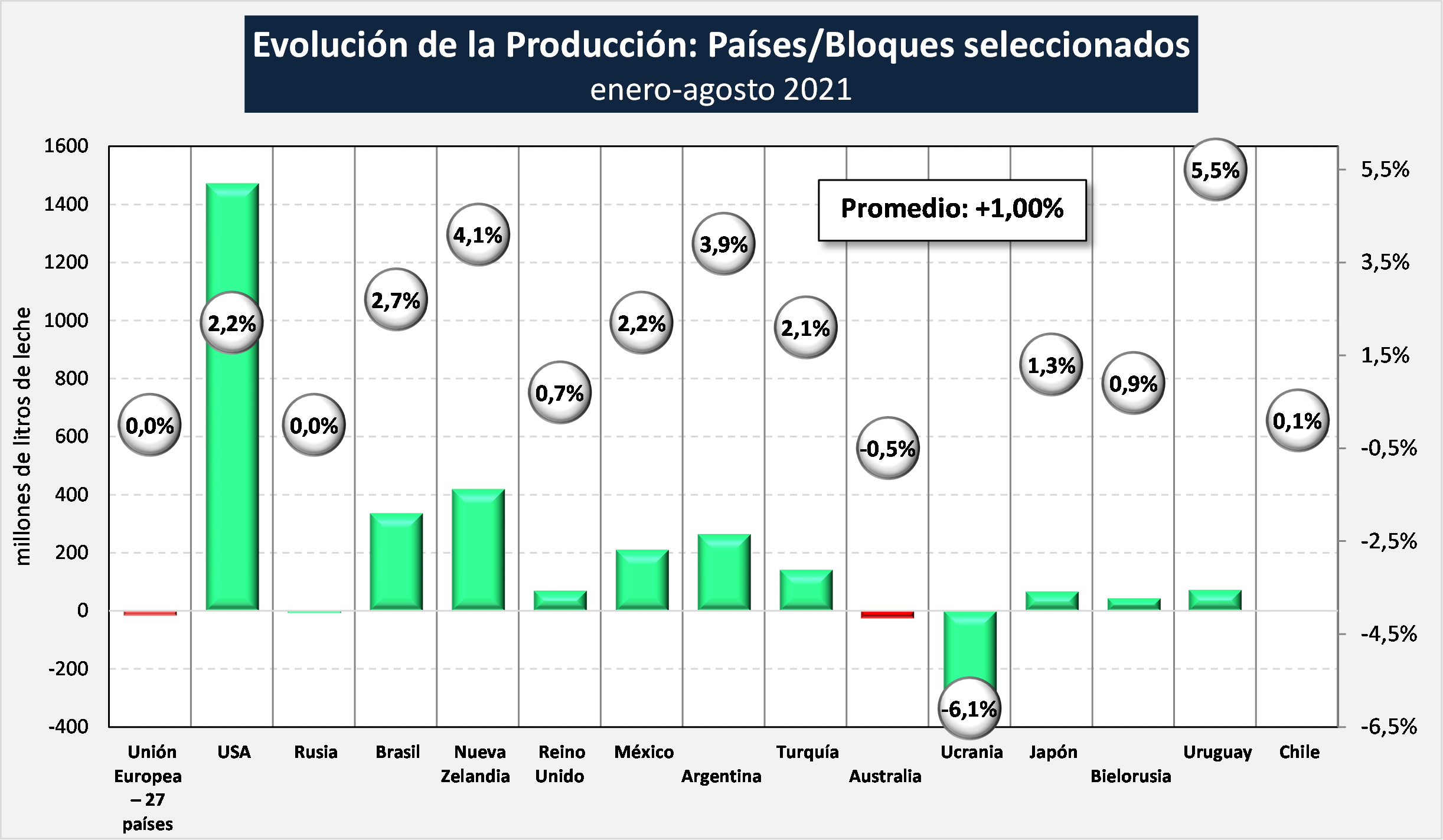 Ocla Evolución De La Producción Mundial De Leche