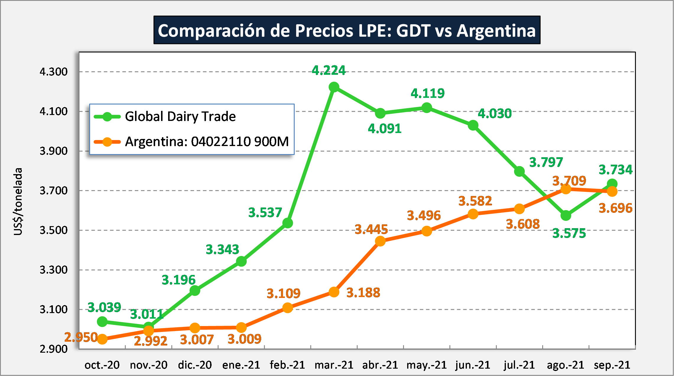 Ocla Exportaciones De Productos Lácteos Datos Definitivos De Agosto 2021 Y Provisorios De 8228