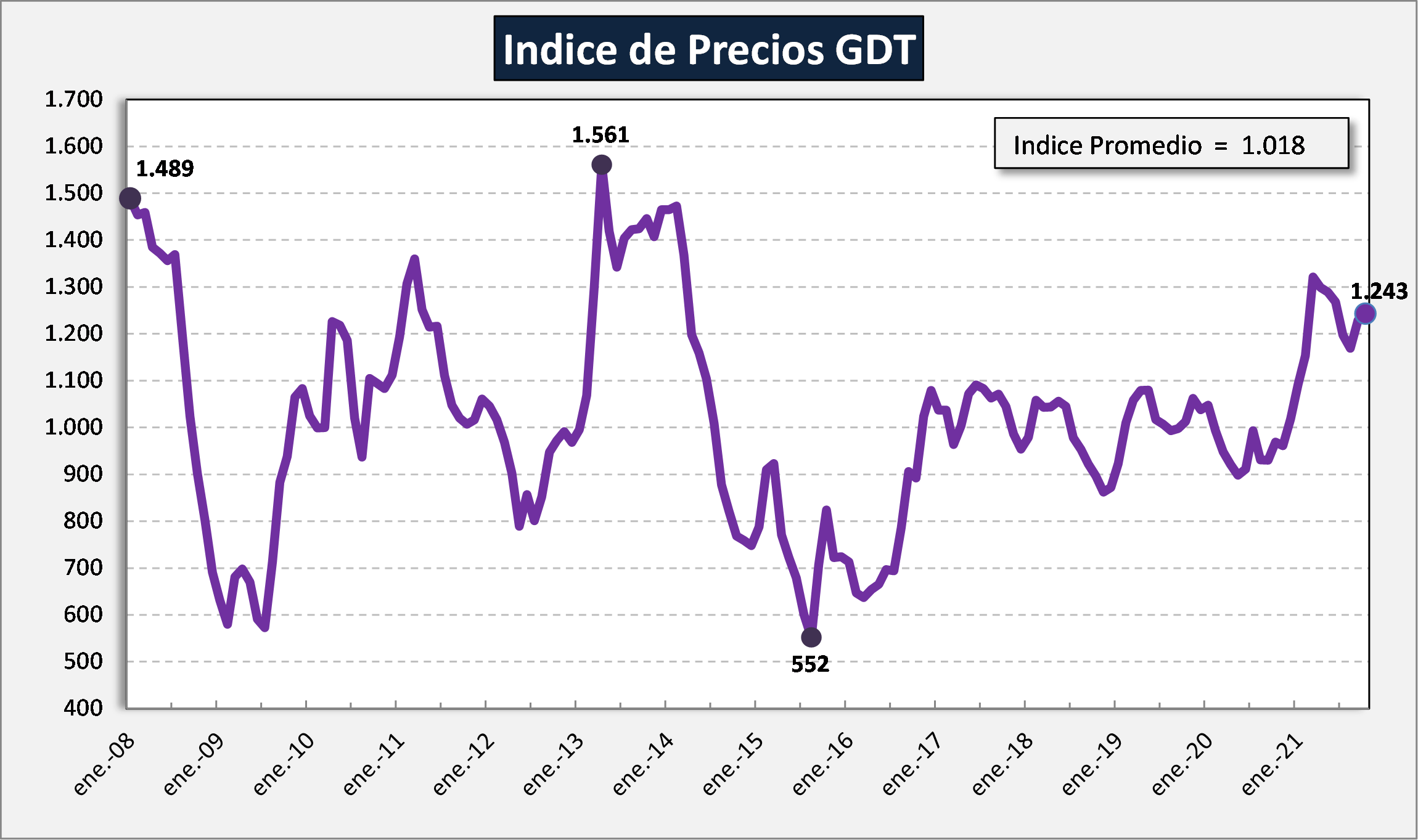 Ocla Indice De Precios De Los L Cteos De Fao