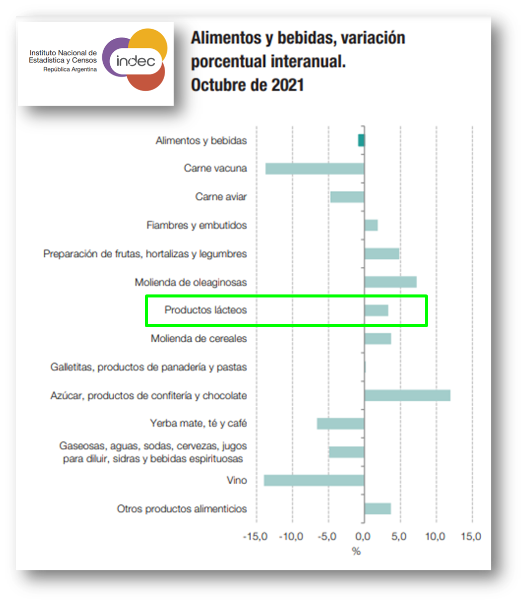 OCLA | Índice De Producción Industrial Manufacturero - Lácteos