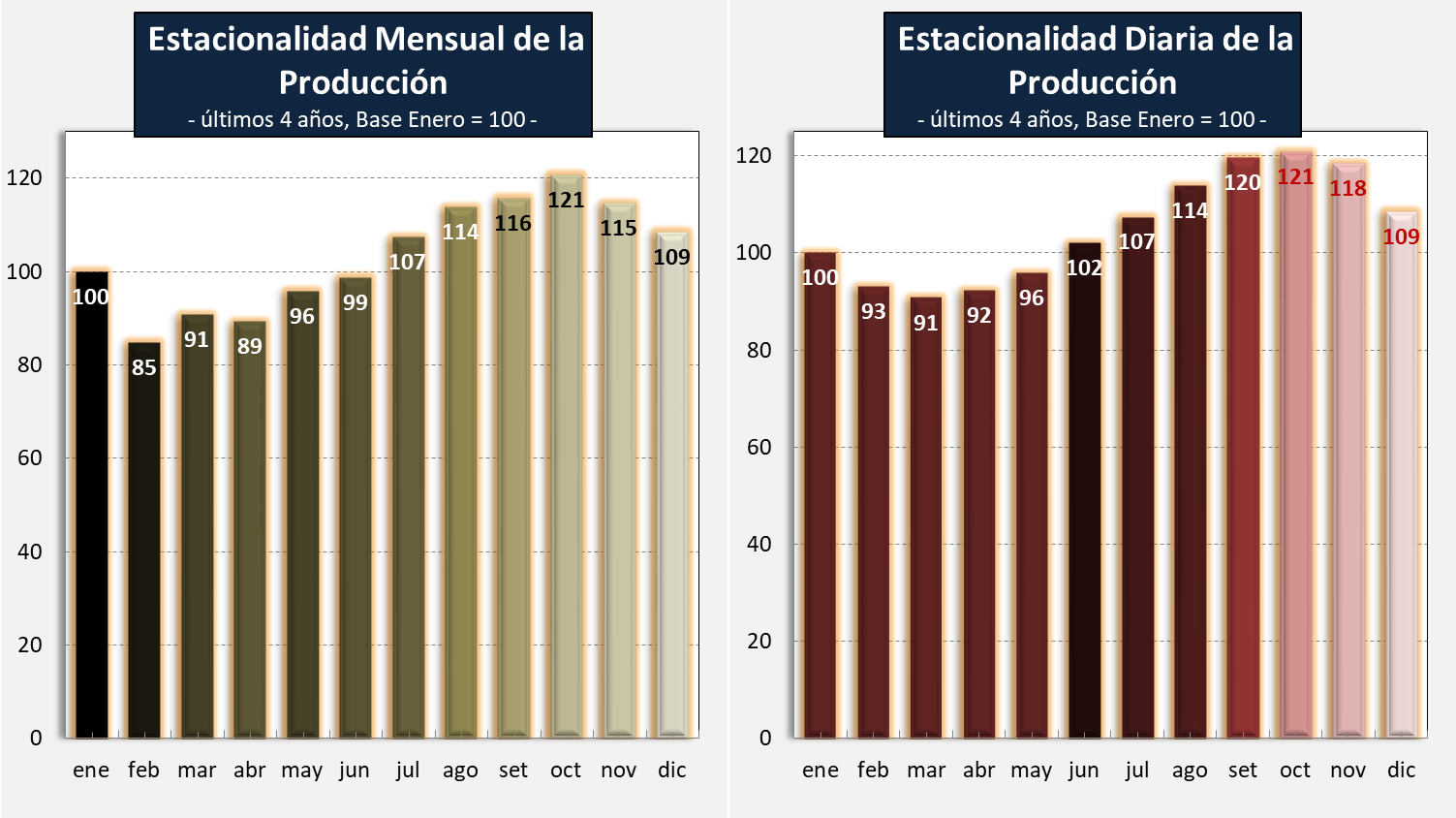 OCLA Evolución de la producción al mes de noviembre del 2021