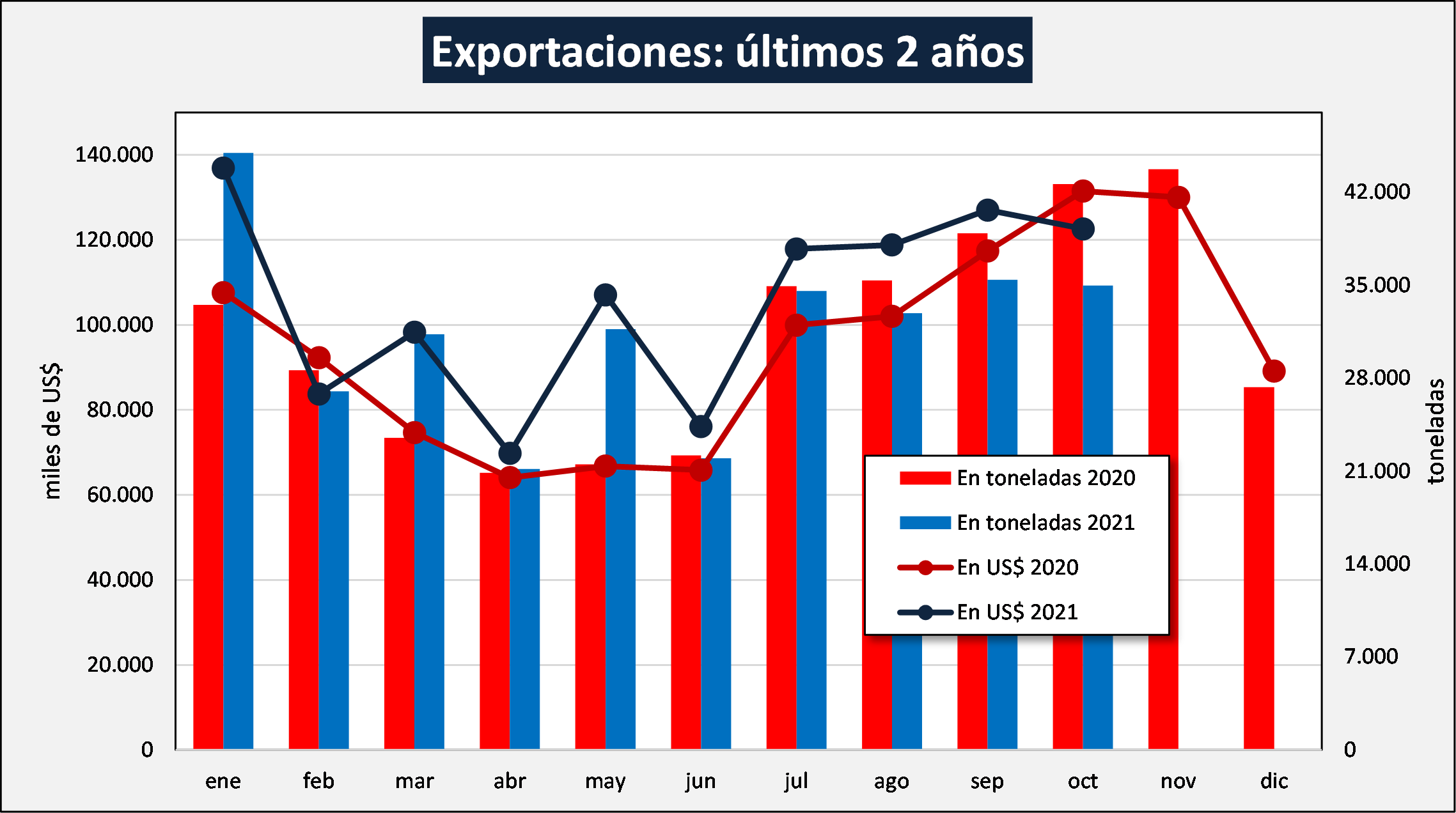 Ocla Exportaciones De Productos Lácteos Datos Definitivos De Octubre 2021 0211