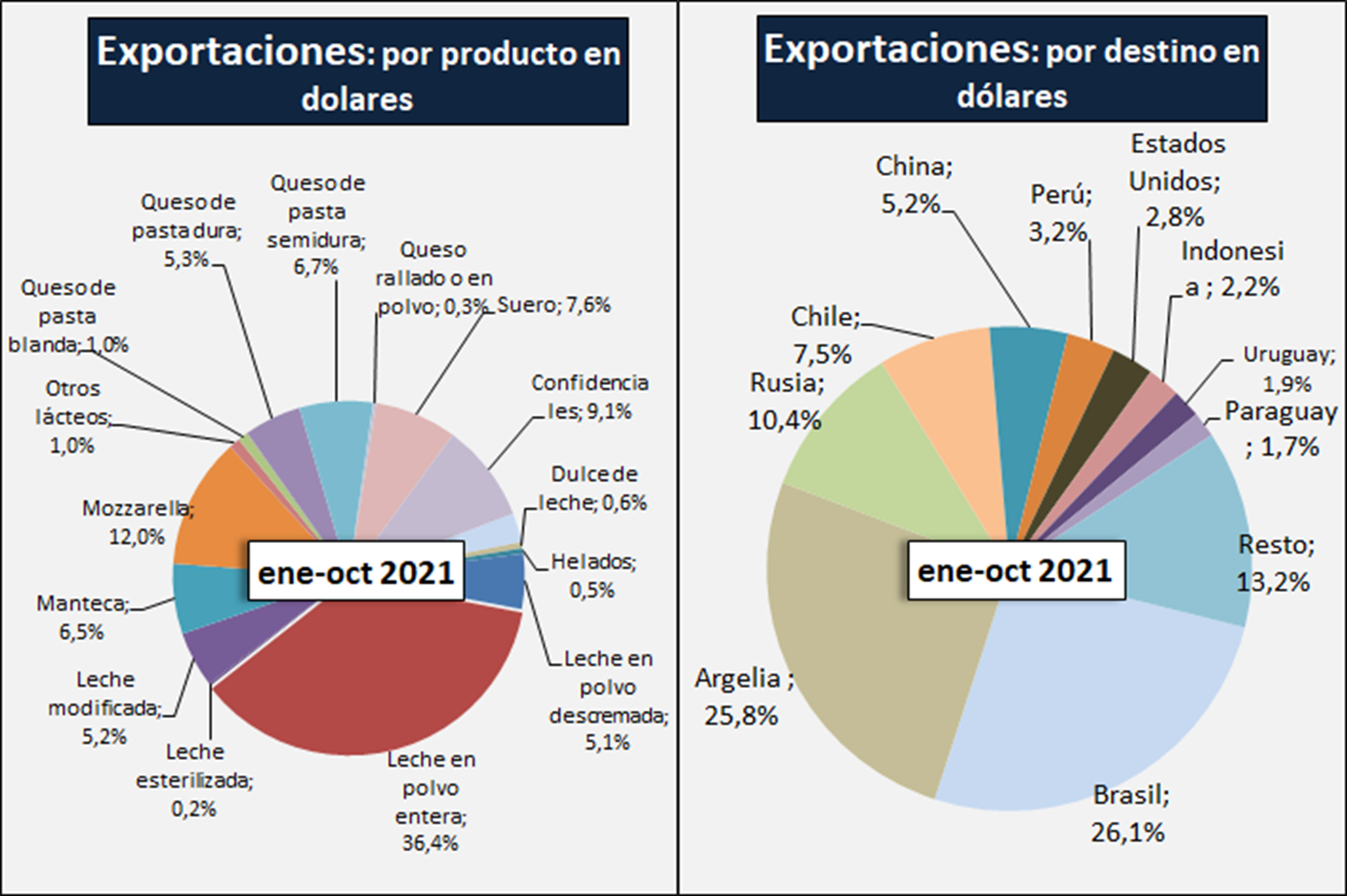 Ocla Exportaciones De Productos Lácteos Datos Definitivos De Octubre 2021 0603