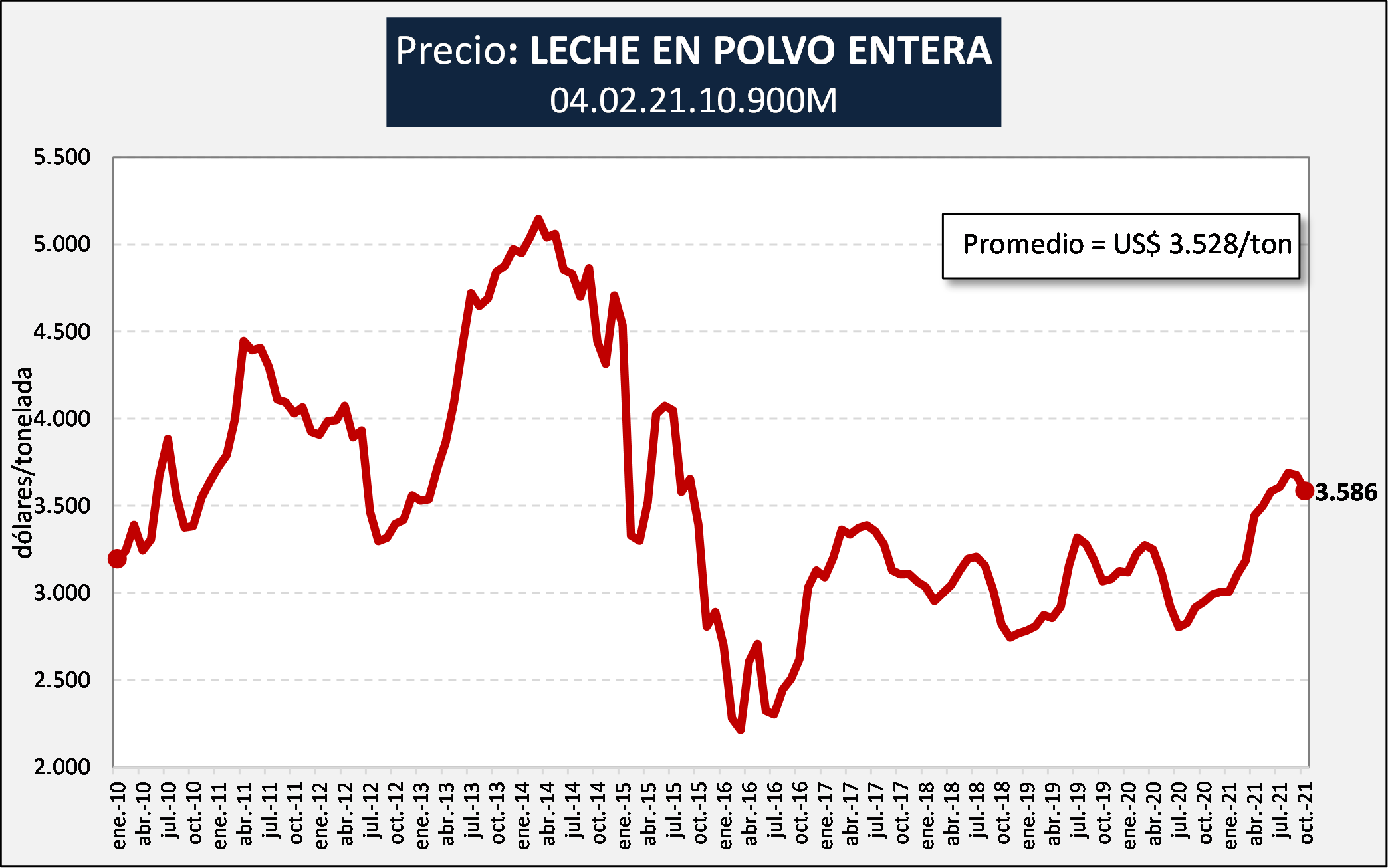 Ocla Exportaciones De Productos Lácteos Datos Definitivos De Octubre 2021 4139