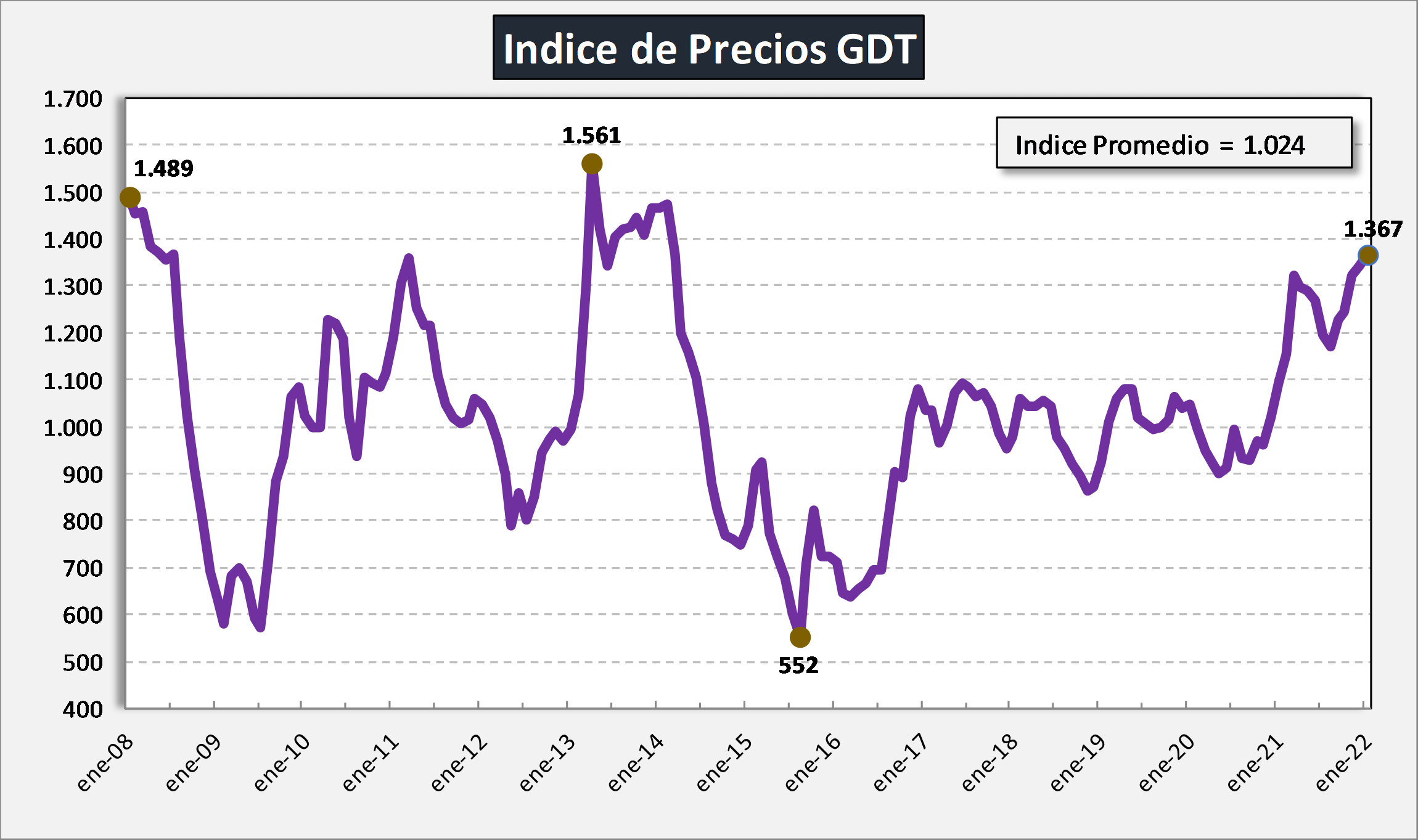 Ocla Indice De Precios De Los L Cteos De Fao