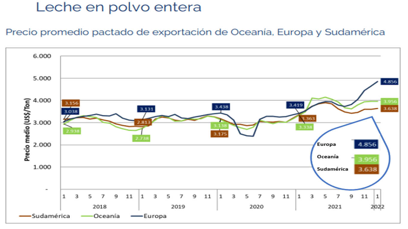 Ocla Uruguay Exportaciones De Lácteos Enero 2022 6968