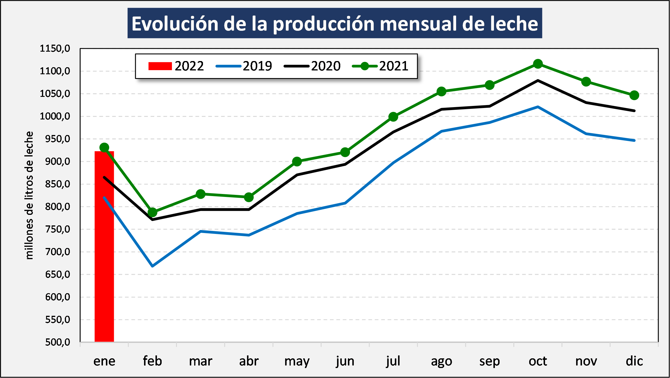 Ocla Evolución De La Producción Al Mes De Enero De 2022