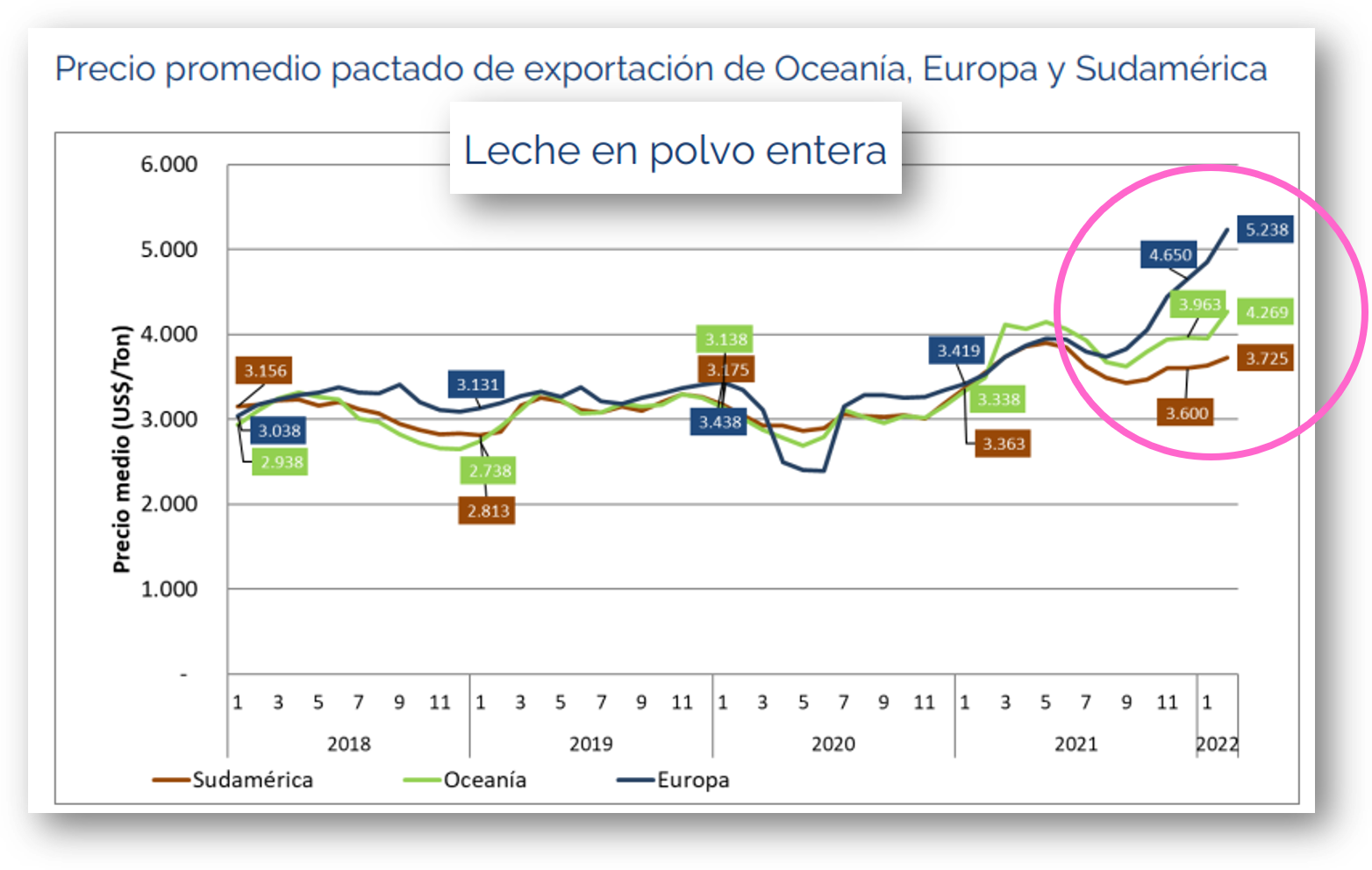 Ocla Uruguay Exportaciones De Lácteos Febrero 2022