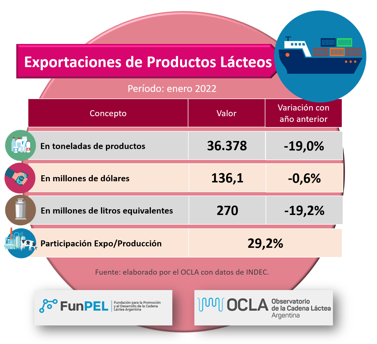 Ocla Exportaciones De Productos Lácteos Datos Definitivos De Enero 2022 Y Provisorios De 2416