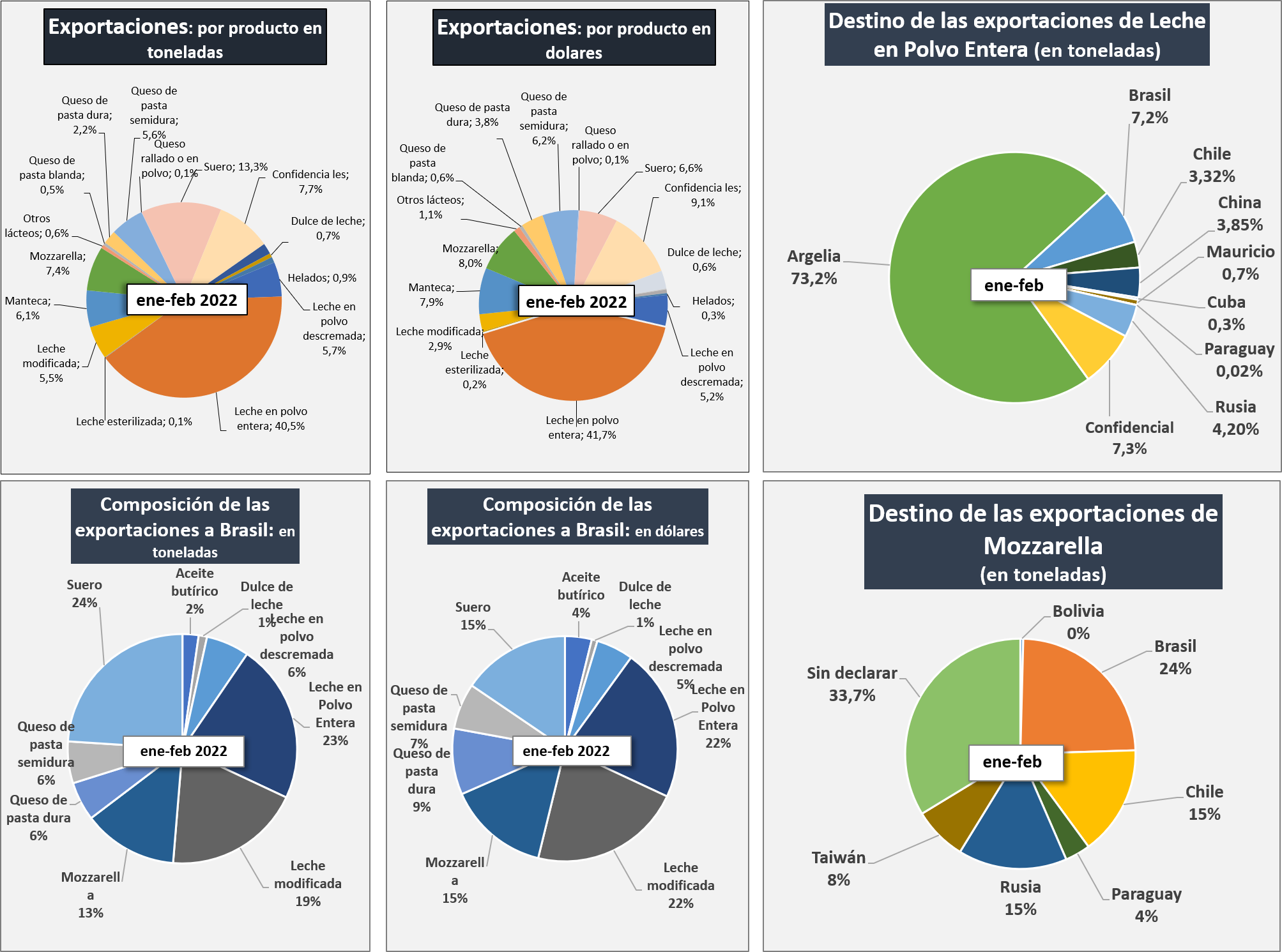 Ocla Exportaciones De Productos Lácteos Datos Definitivos De Enero 2022 Y Provisorios De 1861