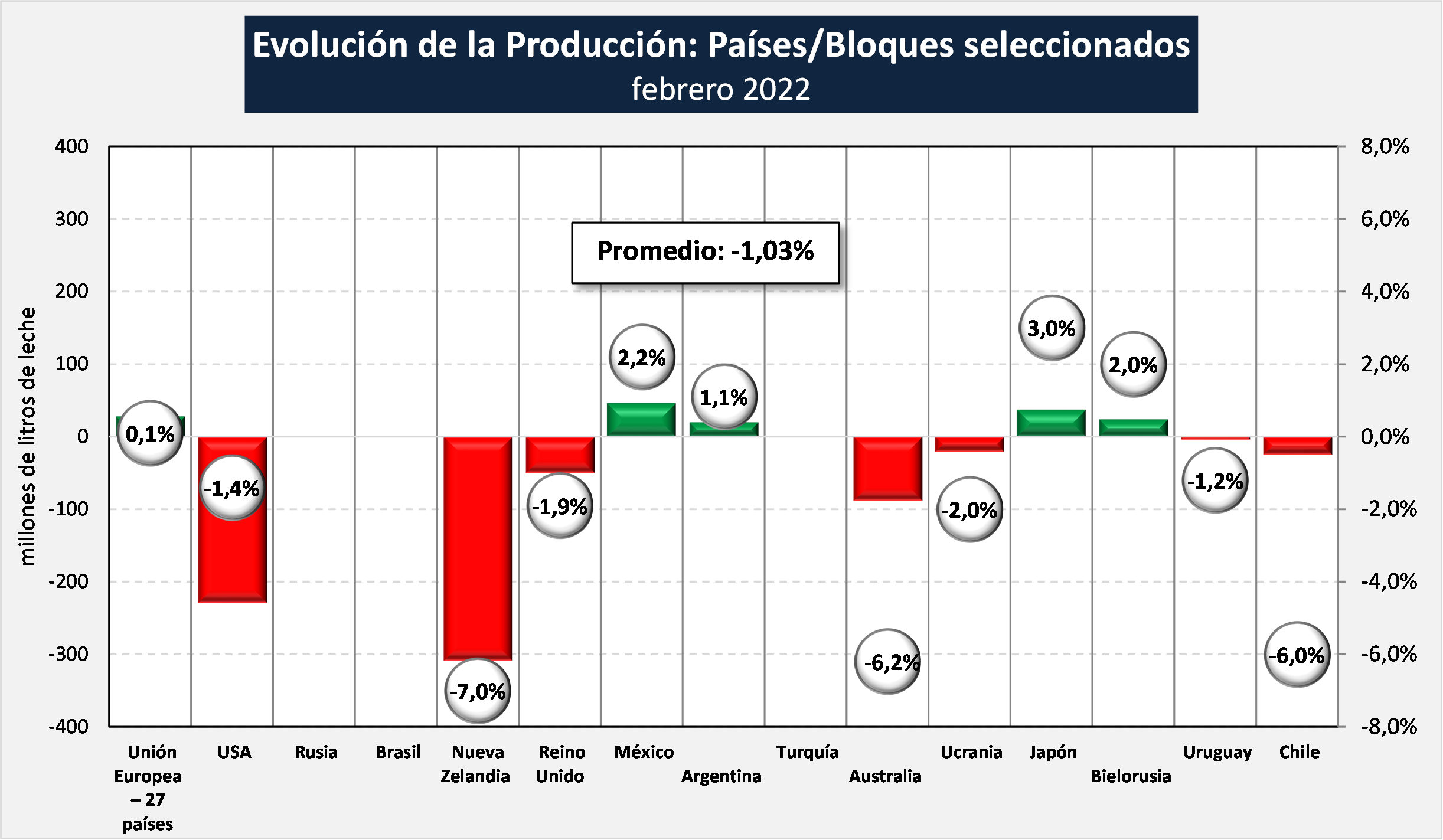 OCLA Evolución de la producción mundial de leche