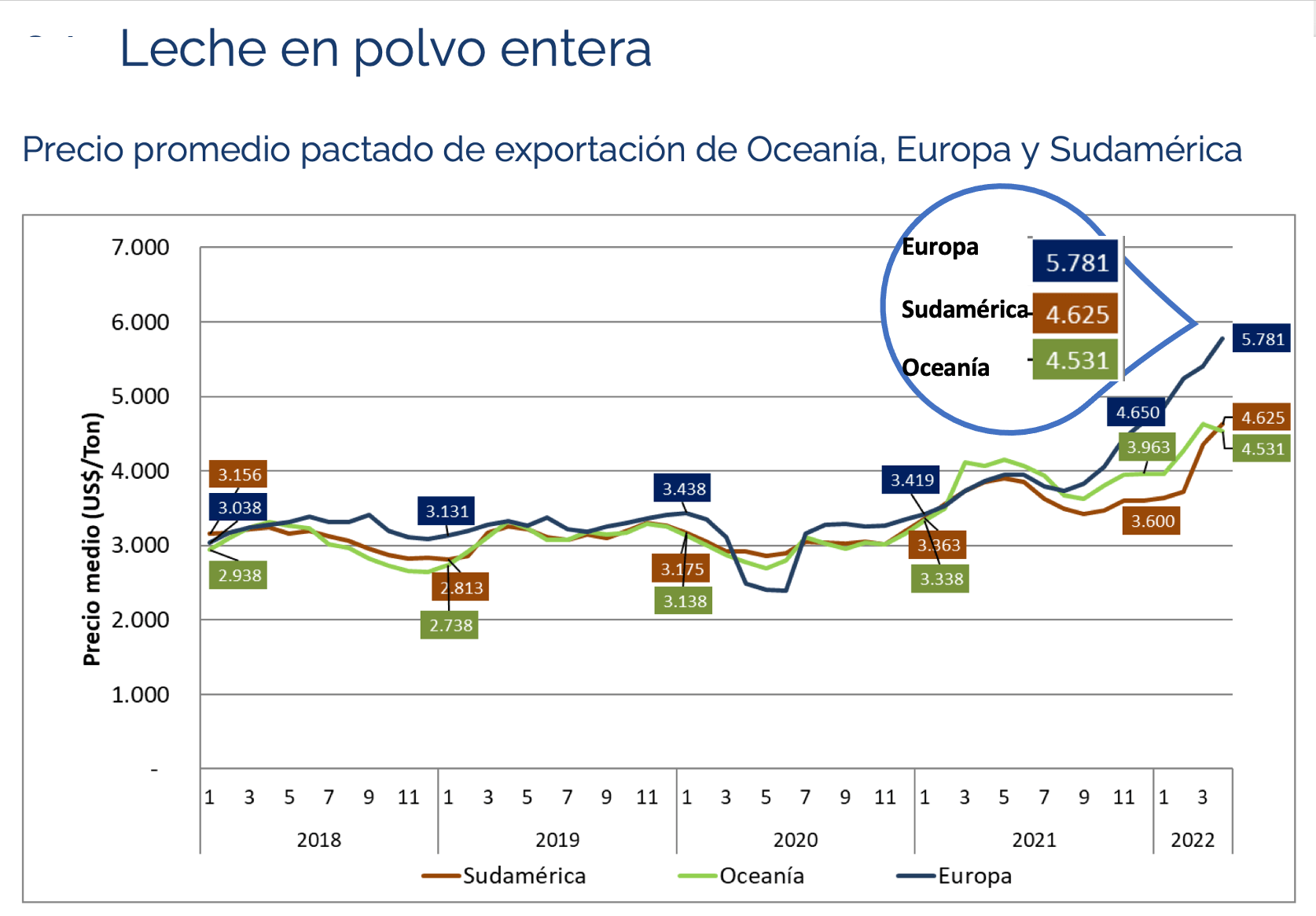 Ocla Uruguay Exportaciones De Lácteos Abril 2022