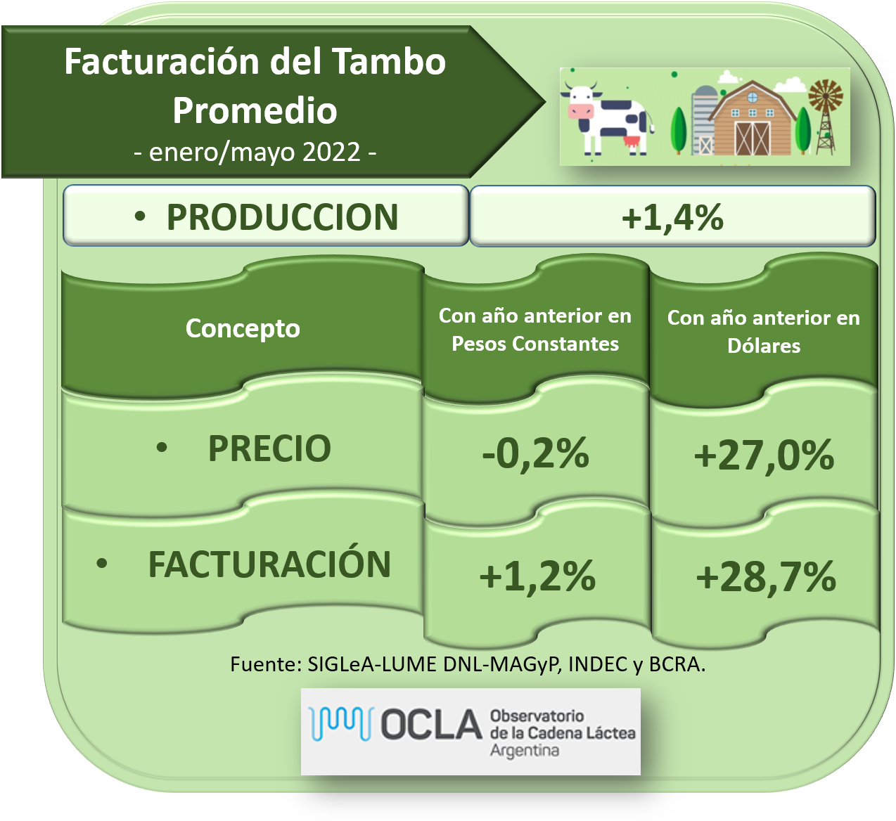 Ocla Facturación Del Tambo Promedio Mayo 2022 