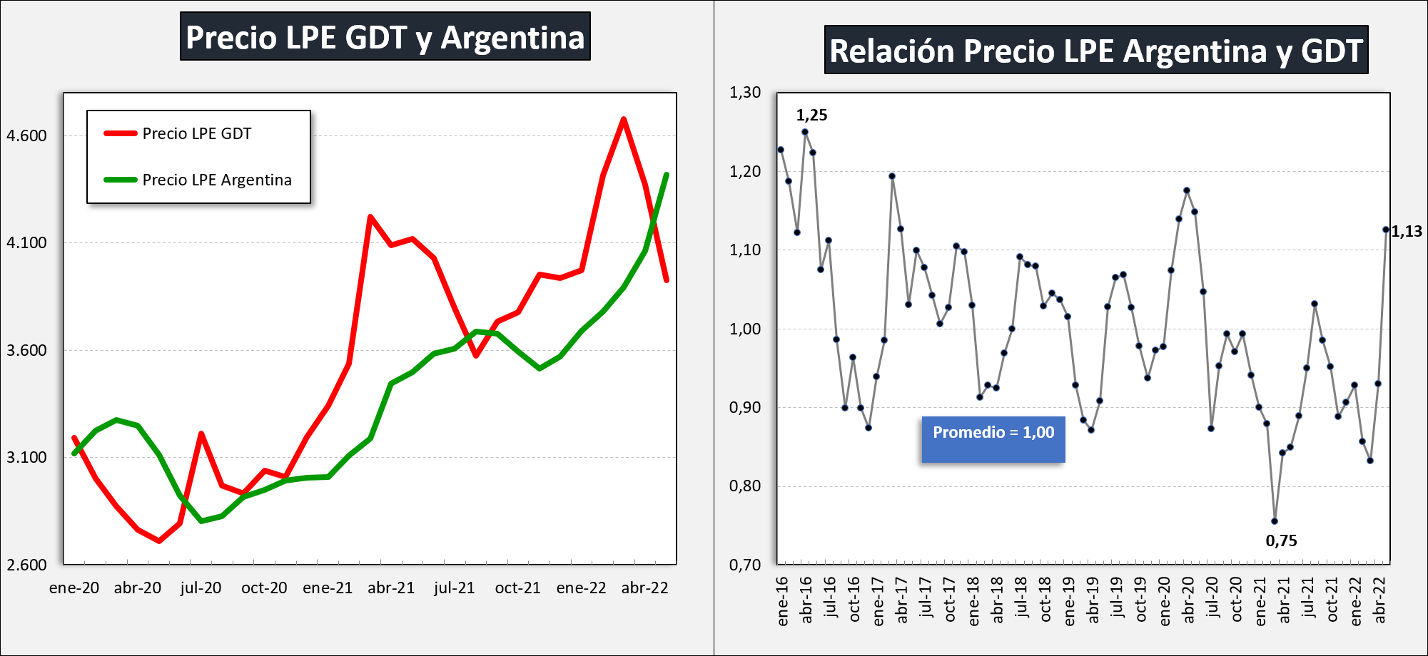 Ocla Exportaciones De Productos Lácteos Datos Definitivos De Abril 2022 Y Provisorios De 7664